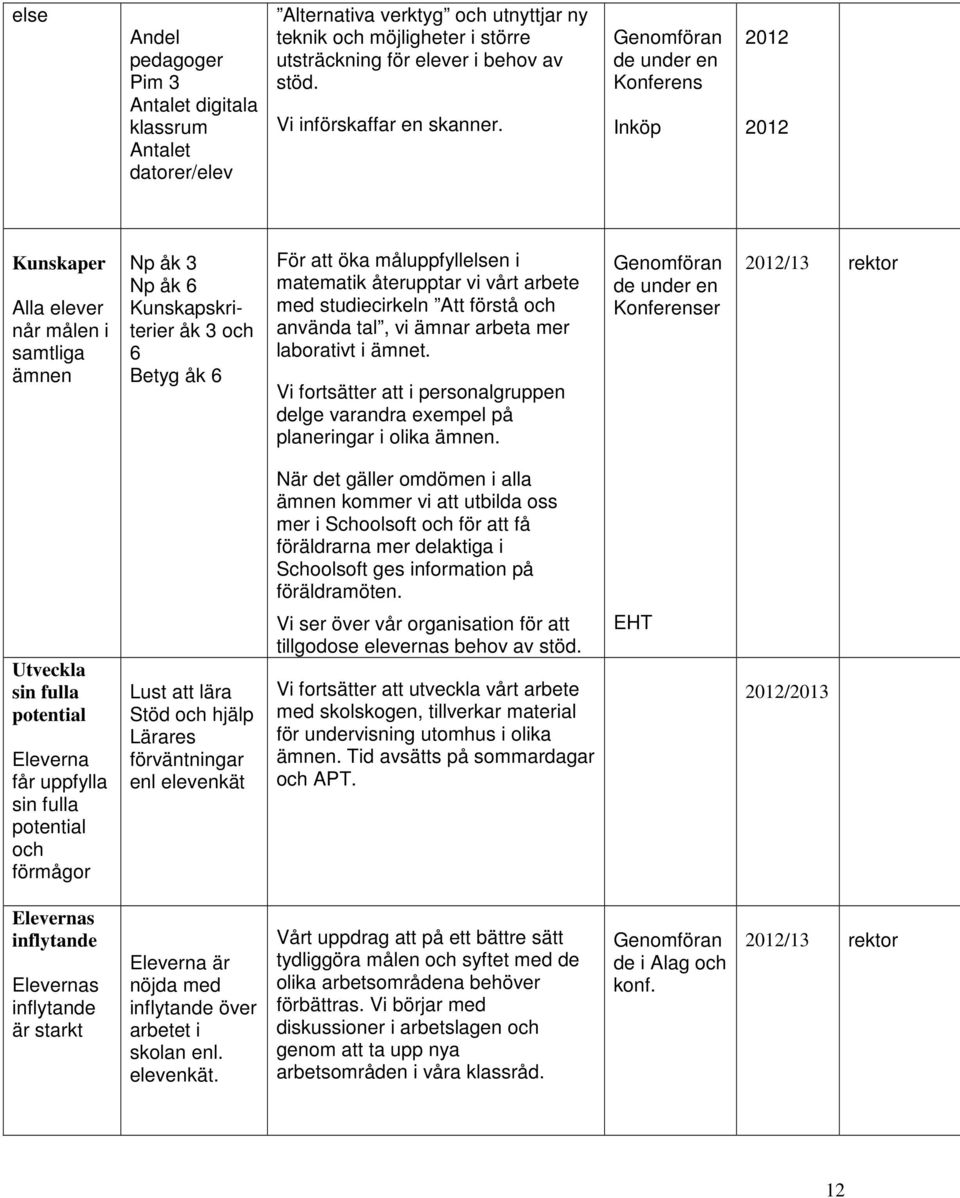 Genomföran de under en Konferens Inköp 2012 2012 Kunskaper Alla elever når målen i samtliga ämnen Np åk 3 Np åk 6 Kunskapskriterier åk 3 och 6 Betyg åk 6 För att öka måluppfyllelsen i matematik