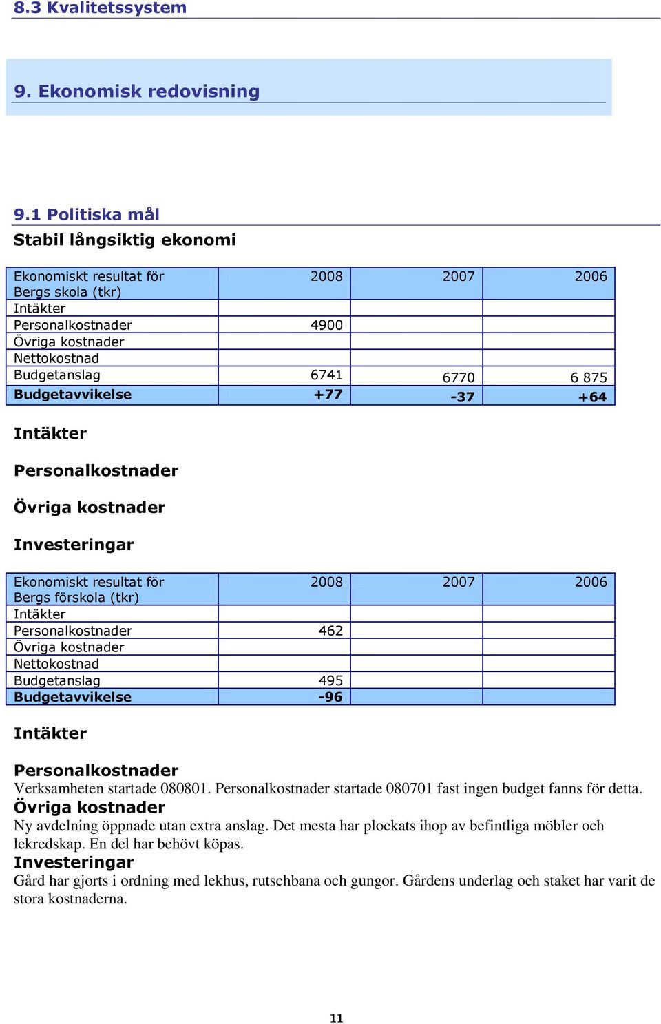 Budgetavvikelse +77-37 +64 Intäkter Personalkostnader Övriga kostnader Investeringar Ekonomiskt resultat för 2008 2007 2006 Bergs förskola (tkr) Intäkter Personalkostnader 462 Övriga kostnader