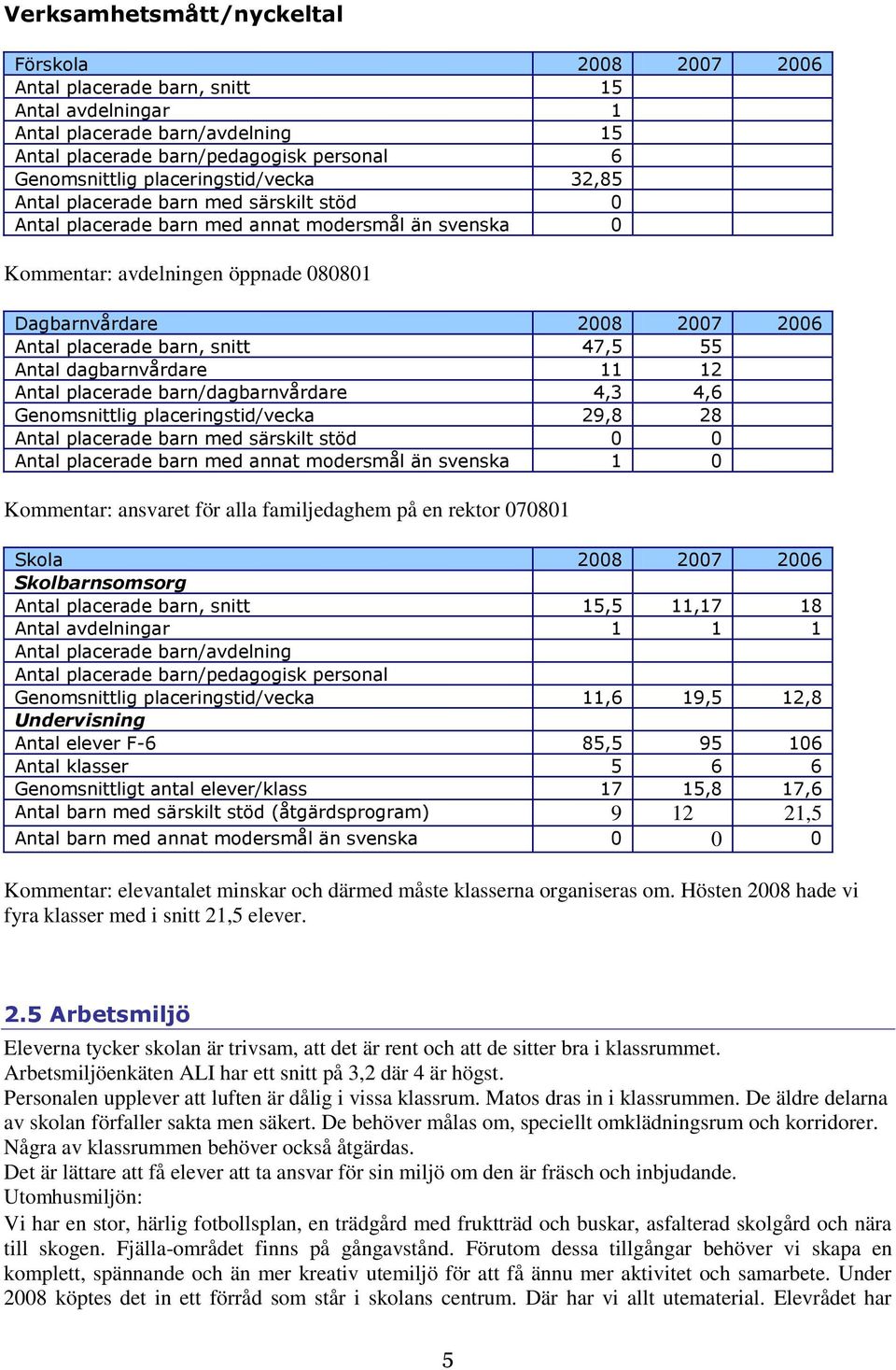 placerade barn, snitt 47,5 55 Antal dagbarnvårdare 11 12 Antal placerade barn/dagbarnvårdare 4,3 4,6 Genomsnittlig placeringstid/vecka 29,8 28 Antal placerade barn med särskilt stöd 0 0 Antal