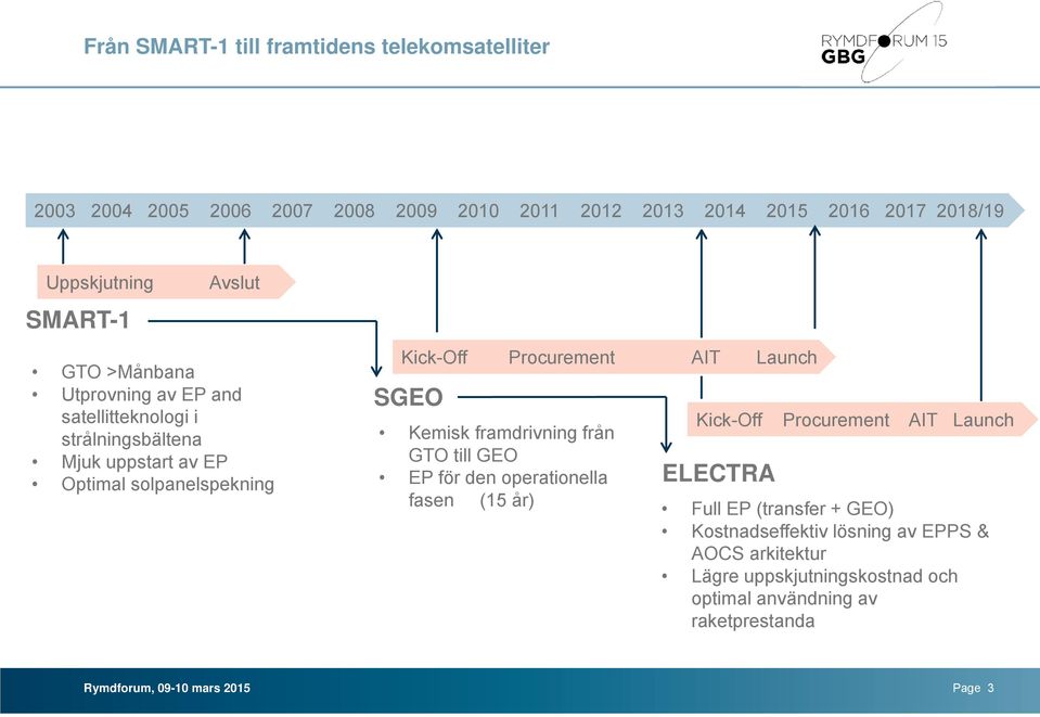 Procurement AIT Launch SGEO Kemisk framdrivning från GTO till GEO EP för den operationella fasen (15 år) Kick-Off Procurement AIT Launch ELECTRA