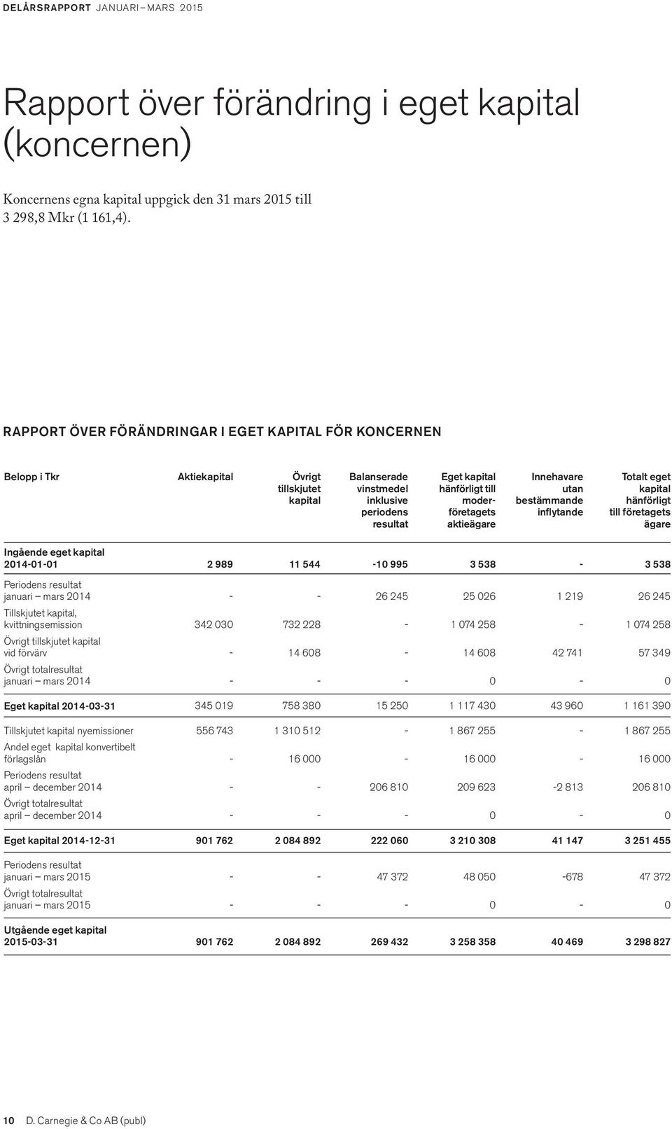 moderföretagets aktieägare Innehavare utan bestämmande inflytande Totalt eget kapital hänförligt till företagets ägare Ingående eget kapital 2014-01-01 2 989 11 544-10 995 3 538-3 538 Periodens