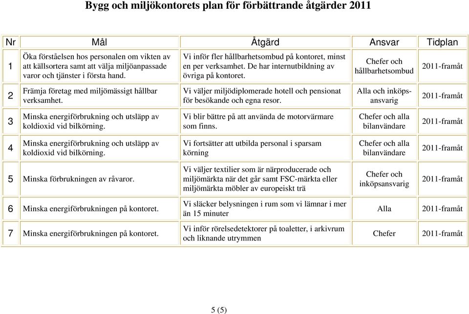 Vi väljer miljödiplomerade hotell och pensionat för besökande och egna resor. Chefer och hållbarhetsombud Alla och inköpsansvarig 3 Minska energiförbrukning och utsläpp av koldioxid vid bilkörning.