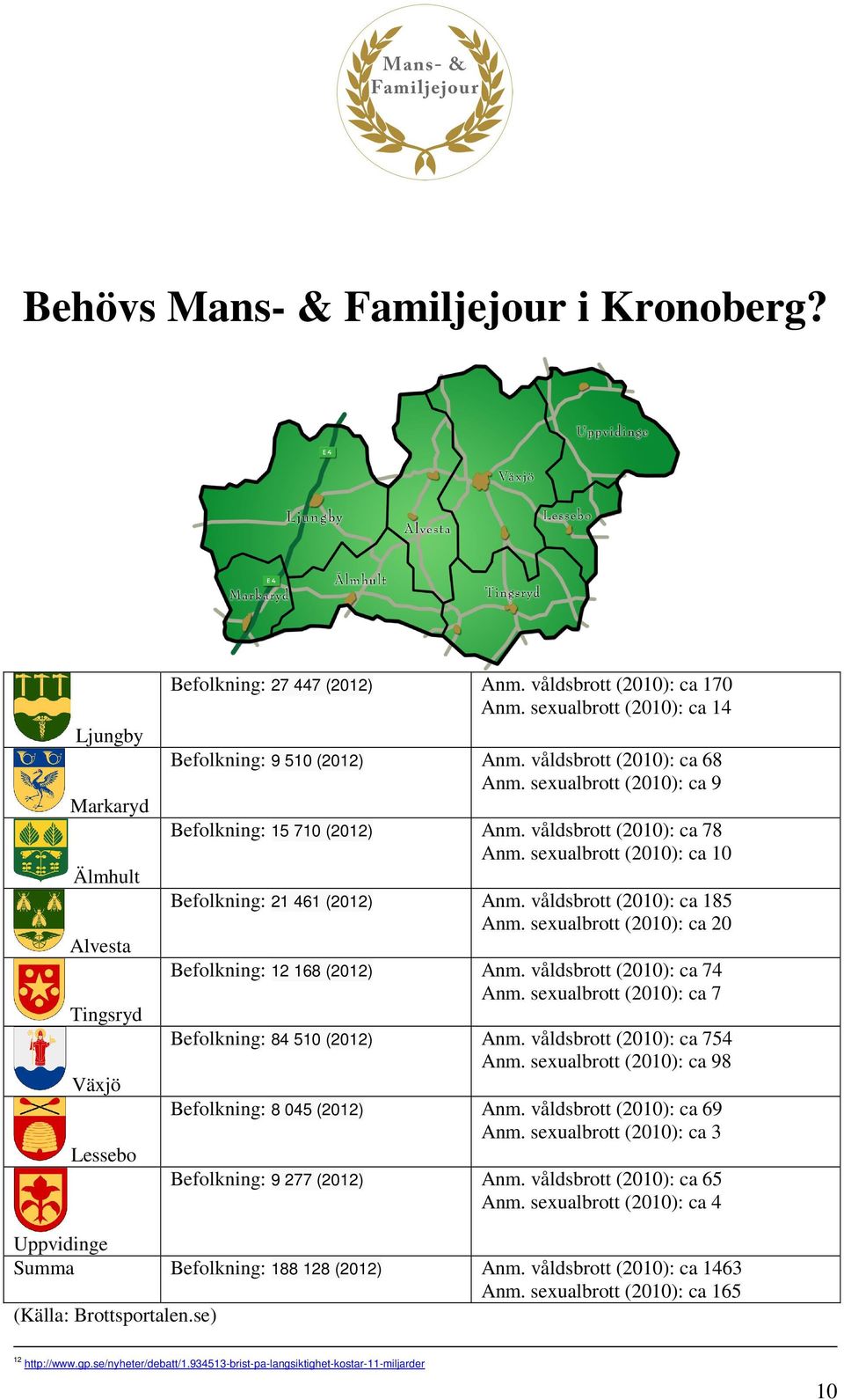 sexualbrott (2010): ca 10 Befolkning: 21 461 (2012) Anm. våldsbrott (2010): ca 185 Anm. sexualbrott (2010): ca 20 Befolkning: 12 168 (2012) Anm. våldsbrott (2010): ca 74 Anm.