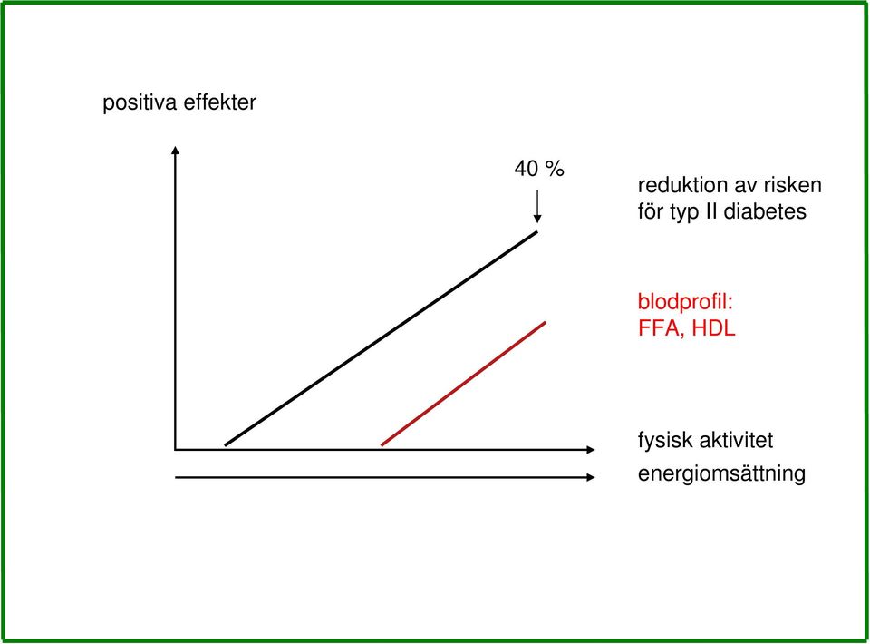 II diabetes blodprofil: FFA,