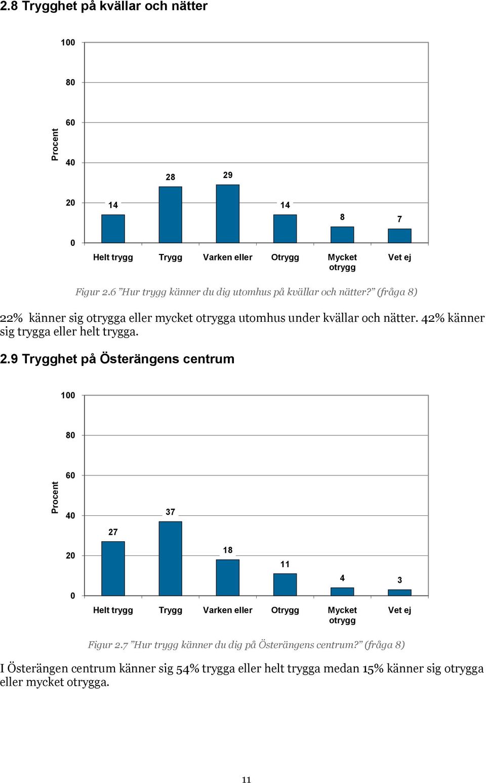 42% känner sig trygga eller helt trygga. 2.