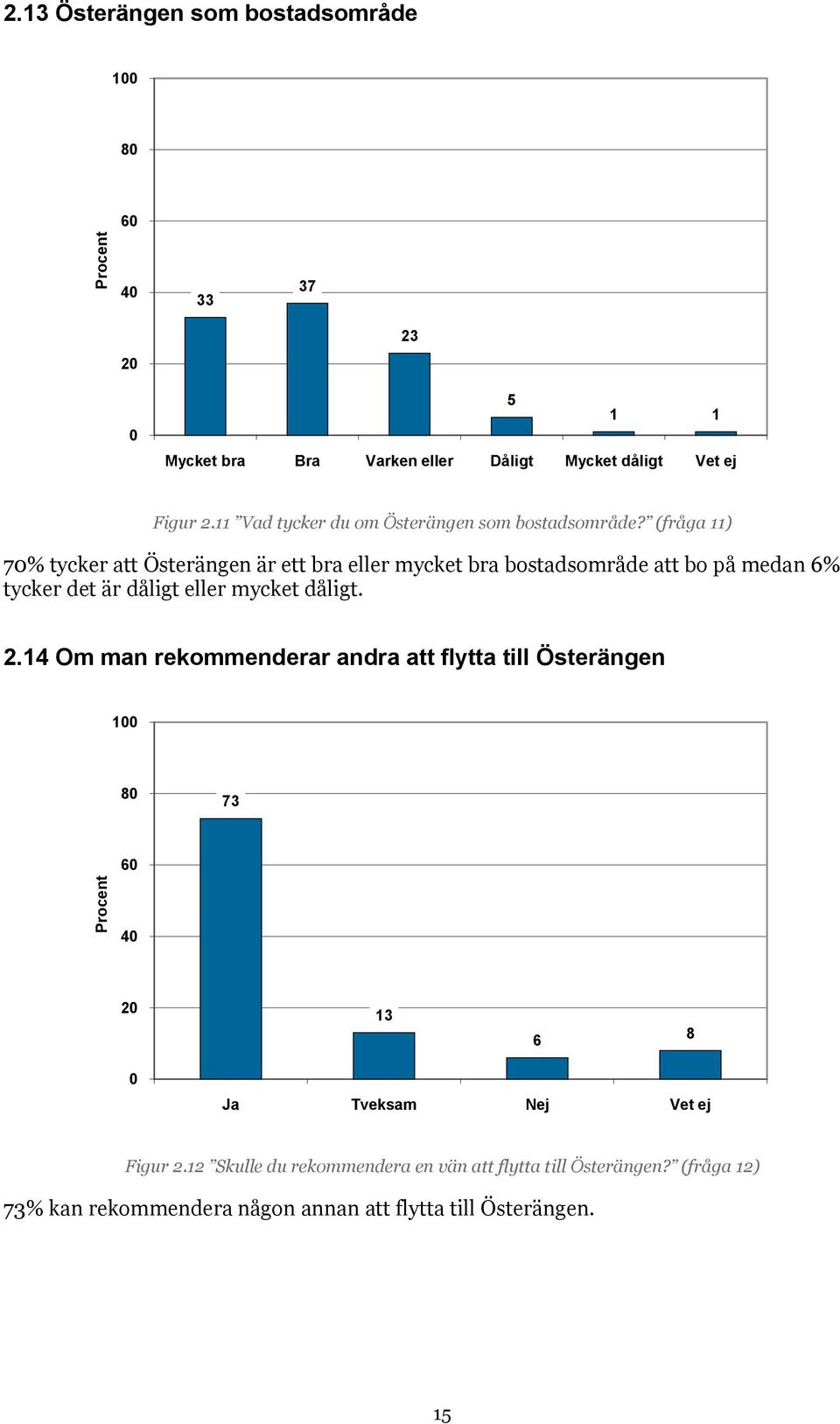 (fråga 11) 7% tycker att Österängen är ett bra eller mycket bra bostadsområde att bo på medan 6% tycker det är dåligt eller mycket dåligt. 2.