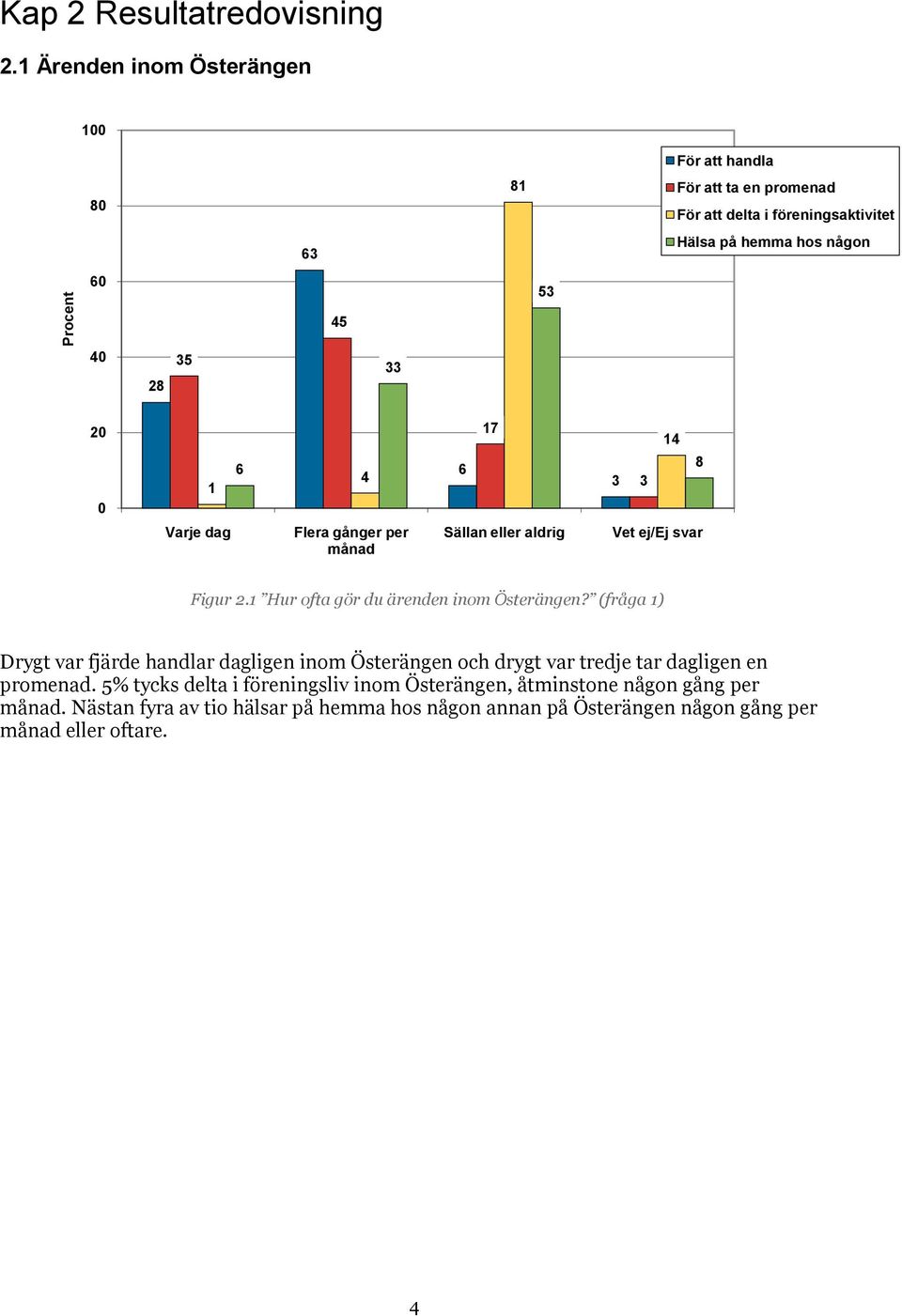 Varje dag 6 4 Flera gånger per månad 6 17 Sällan eller aldrig 14 8 3 3 Vet ej/ej svar Figur 2.1 Hur ofta gör du ärenden inom Österängen?