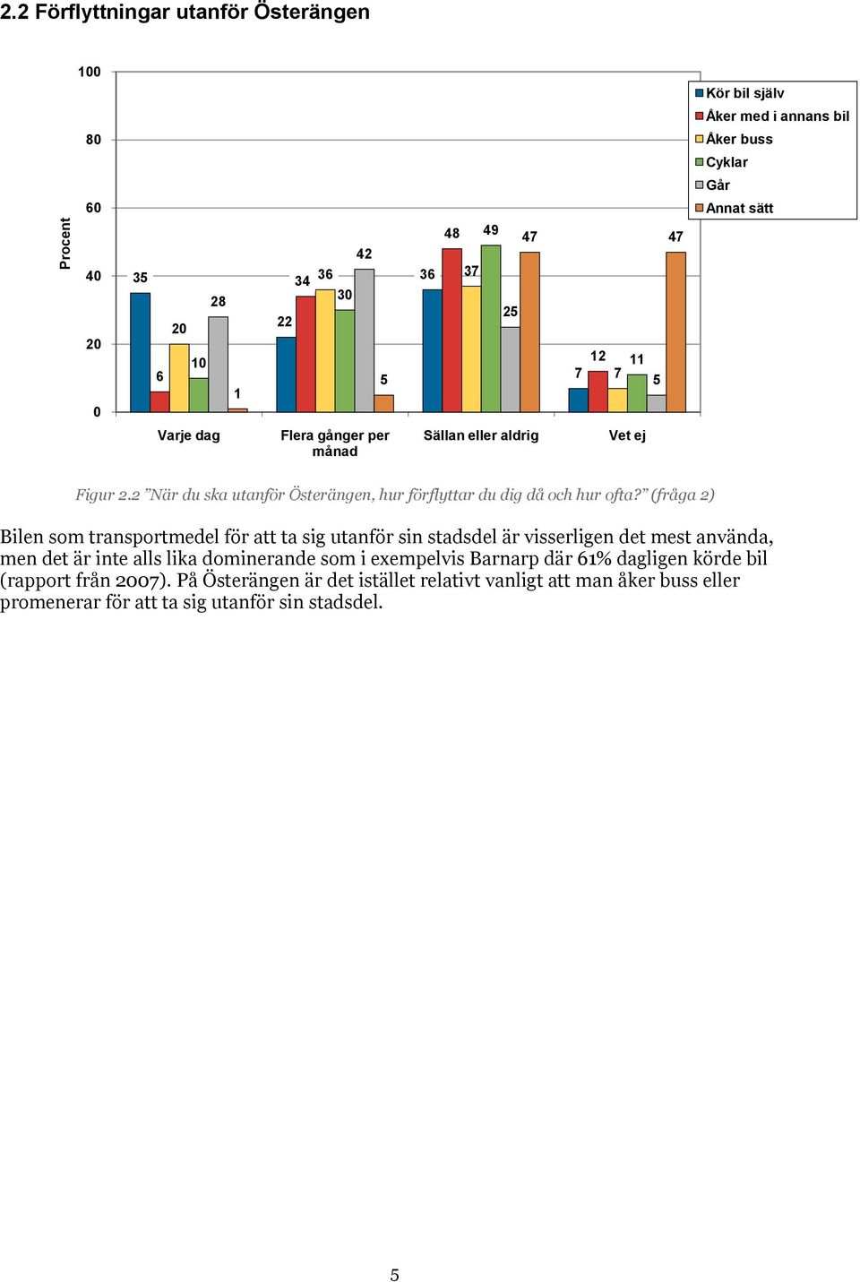 Sällan eller aldrig 12 11 7 7 5 Vet ej Åker buss Cyklar Går Annat sätt Figur 2.2 När du ska utanför Österängen, hur förflyttar du dig då och hur ofta?