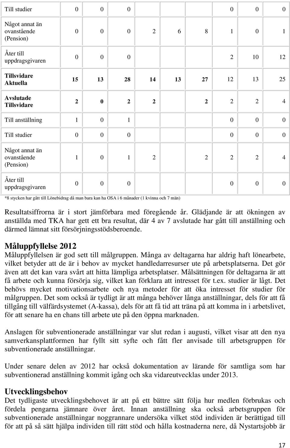 kan ha OSA i 6 månader (1 kvinna och 7 män) Resultatsiffrorna är i stort jämförbara med föregående år.