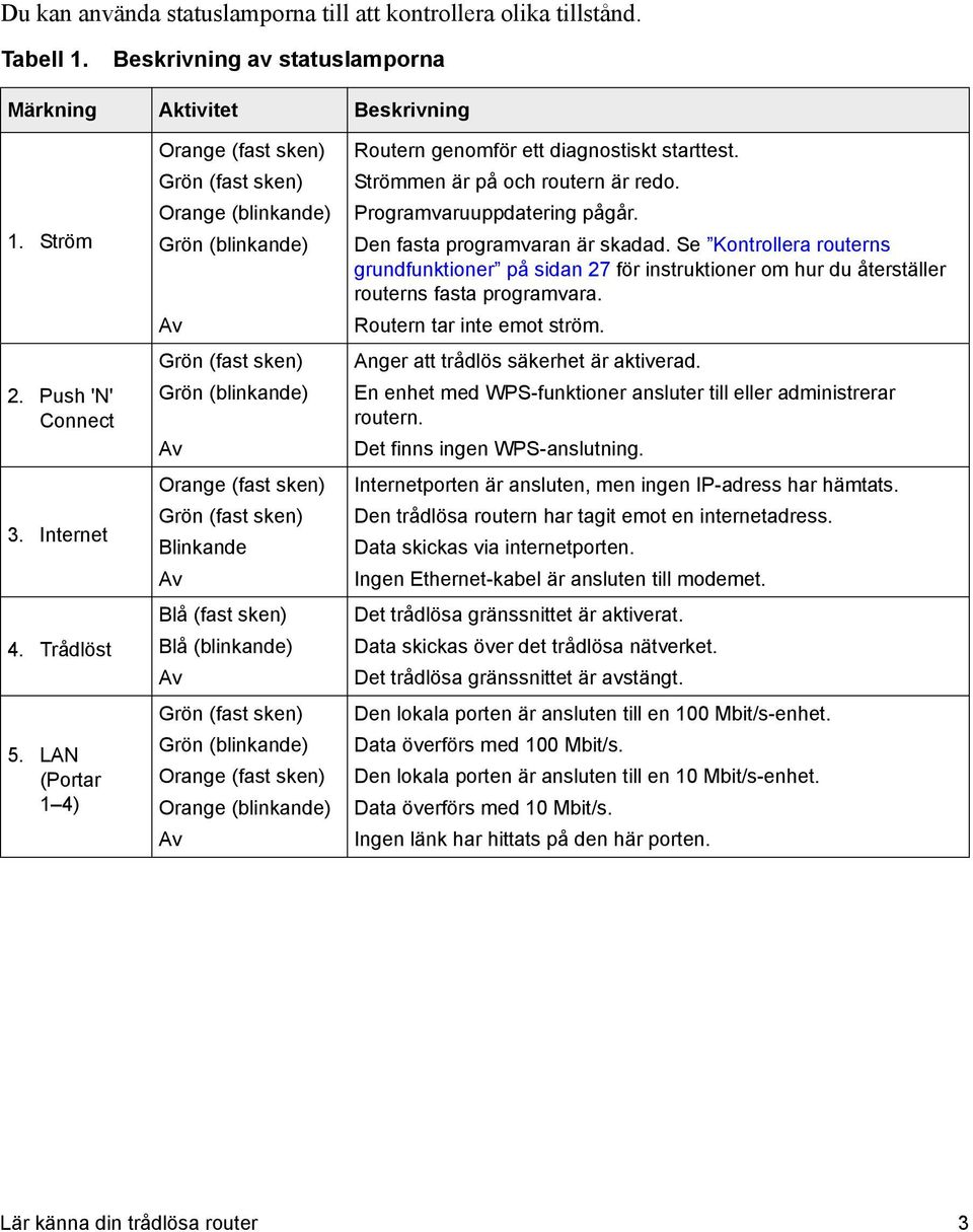 (blinkande) Av Grön (fast sken) Grön (blinkande) Orange (fast sken) Orange (blinkande) Av Routern genomför ett diagnostiskt starttest. Strömmen är på och routern är redo. Programvaruuppdatering pågår.