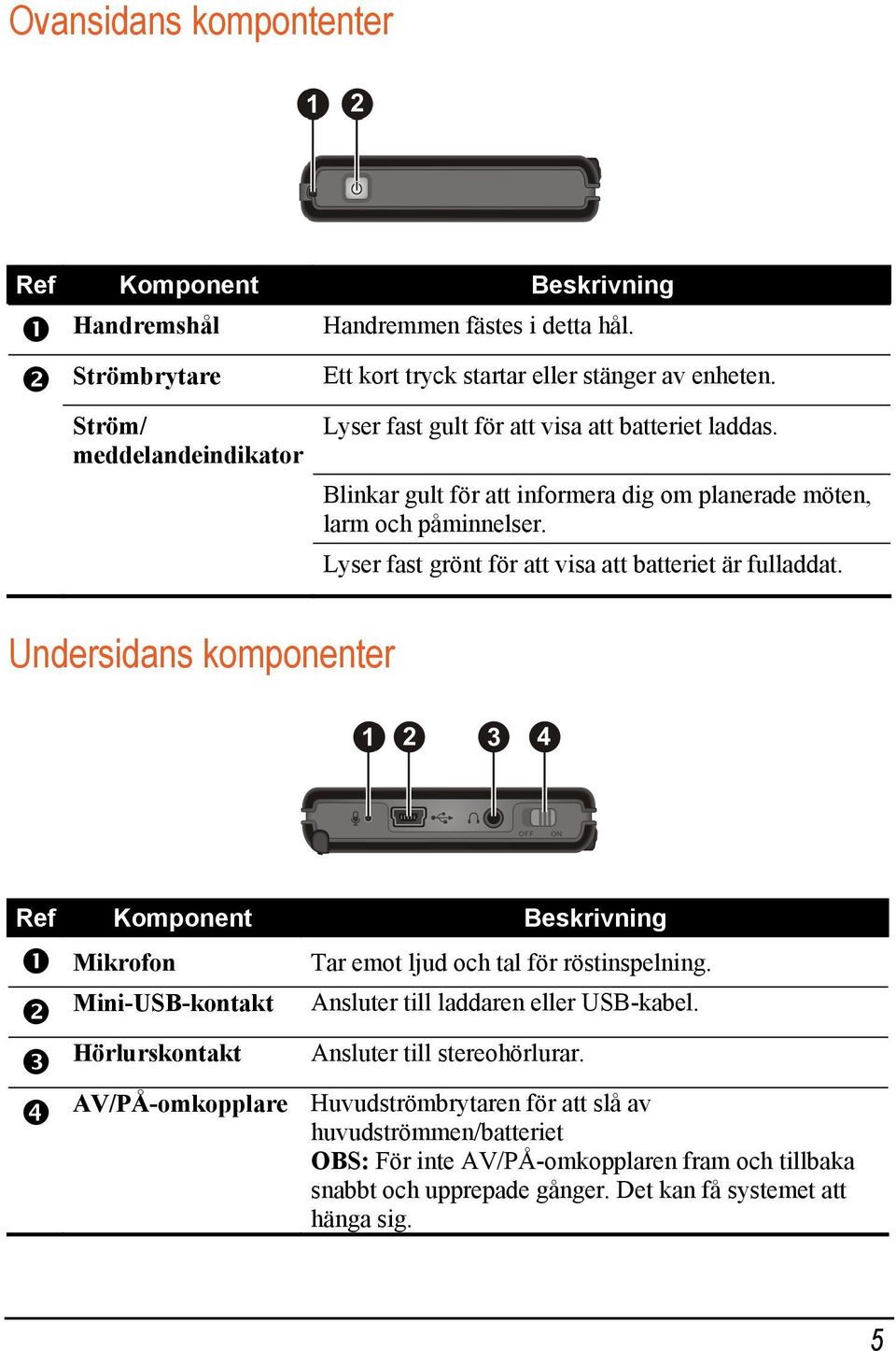 Lyser fast grönt för att visa att batteriet är fulladdat. Undersidans komponenter Ref Komponent Beskrivning Mikrofon Tar emot ljud och tal för röstinspelning.