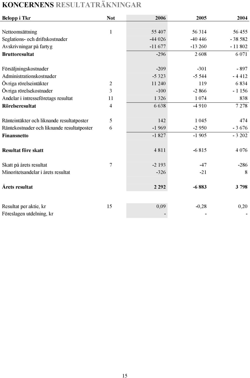 Andelar i intresseföretags resultat 11 1 326 1 074 838 Rörelseresultat 4 6 638-4 910 7 278 Ränteintäkter och liknande resultatposter 5 142 1 045 474 Räntekostnader och liknande resultatposter 6-1