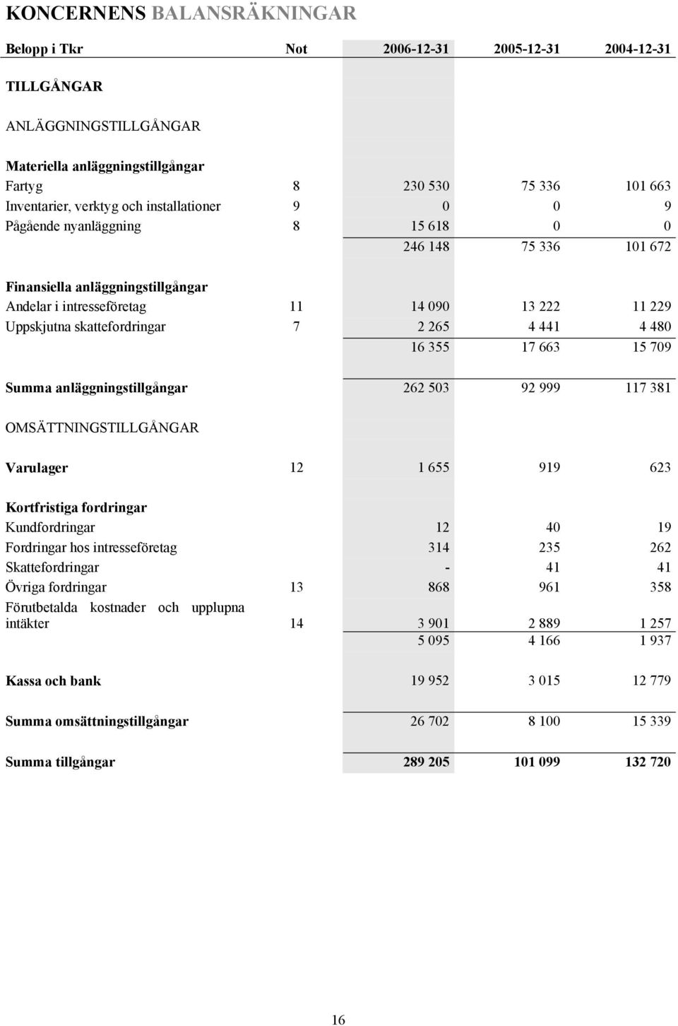 265 4 441 4 480 16 355 17 663 15 709 Summa anläggningstillgångar 262 503 92 999 117 381 OMSÄTTNINGSTILLGÅNGAR Varulager 12 1 655 919 623 Kortfristiga fordringar Kundfordringar 12 40 19 Fordringar hos