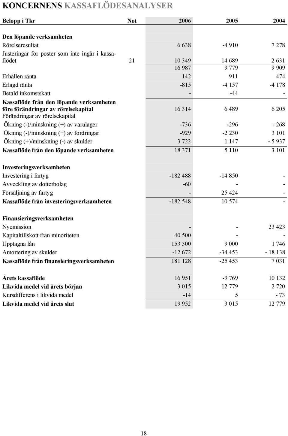 Förändringar av rörelsekapital Ökning (-)/minskning (+) av varulager -736-296 - 268 Ökning (-)/minskning (+) av fordringar -929-2 230 3 101 Ökning (+)/minskning (-) av skulder 3 722 1 147-5 937