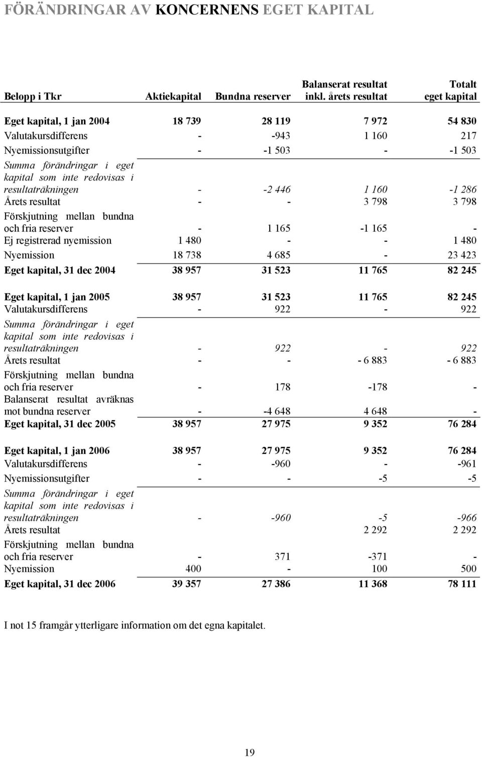 inte redovisas i resultaträkningen - -2 446 1 160-1 286 Årets resultat - - 3 798 3 798 Förskjutning mellan bundna och fria reserver - 1 165-1 165 - Ej registrerad nyemission 1 480 - - 1 480