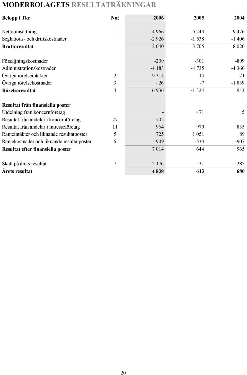 Resultat från finansiella poster Utdelning från koncernföretag - 471 5 Resultat från andelar i koncernföretag 27-702 - - Resultat från andelar i intresseföretag 11 964 979 835 Ränteintäkter och