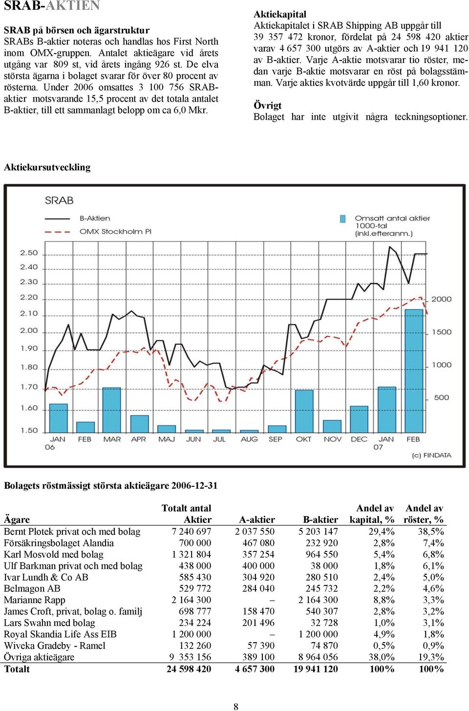 Under 2006 omsattes 3 100 756 SRABaktier motsvarande 15,5 procent av det totala antalet B-aktier, till ett sammanlagt belopp om ca 6,0 Mkr.