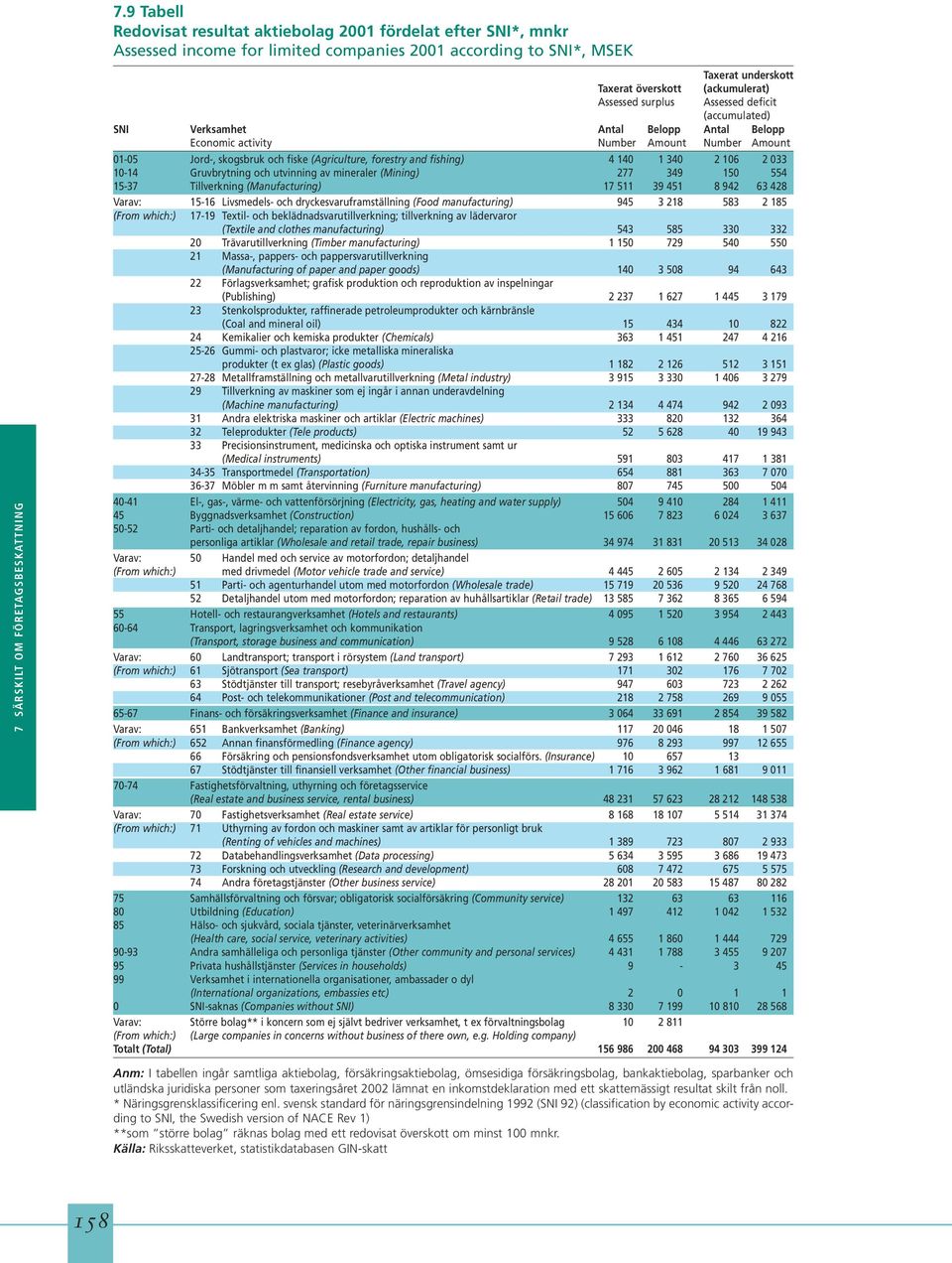 140 1 340 2 106 2 033 10-14 Gruvbrytning och utvinning av mineraler (Mining) 277 349 150 554 15-37 Tillverkning (Manufacturing) 17 511 39 451 8 942 63 428 Varav: 15-16 Livsmedels- och