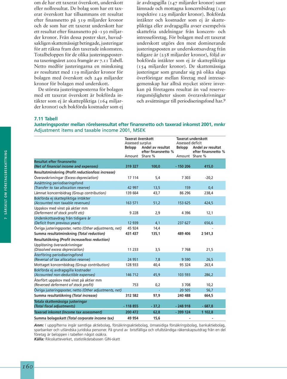 miljarder kronor. Från dessa poster sker, huvudsakligen skattemässigt betingade, justeringar för att räkna fram den taxerade inkomsten.