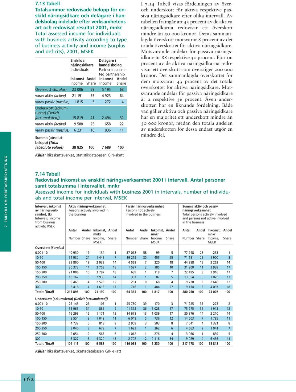 partnership Inkomst Andel Inkomst Andel Income Share Income Share Överskott (Surplus) 23 006 59 5 195 68 varav aktiv (active) 21 191 55 4 923 64 varav passiv (passive) 1 815 5 272 4 Underskott