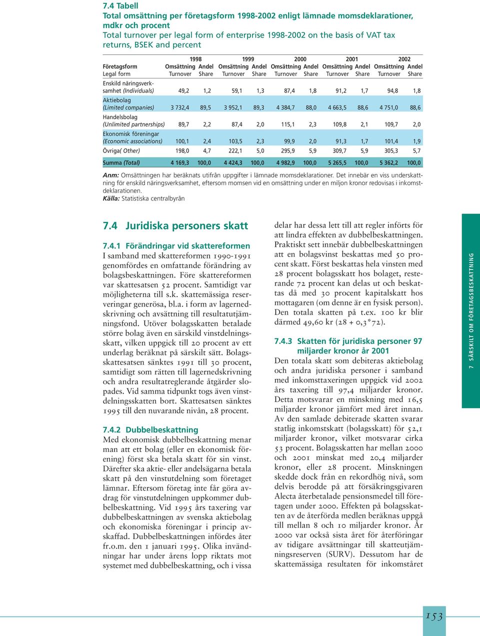 Share Turnover Share Enskild näringsverksamhet (Individuals) 49,2 1,2 59,1 1,3 87,4 1,8 91,2 1,7 94,8 1,8 Aktiebolag (Limited companies) 3 732,4 89,5 3 952,1 89,3 4 384,7 88,0 4 663,5 88,6 4 751,0