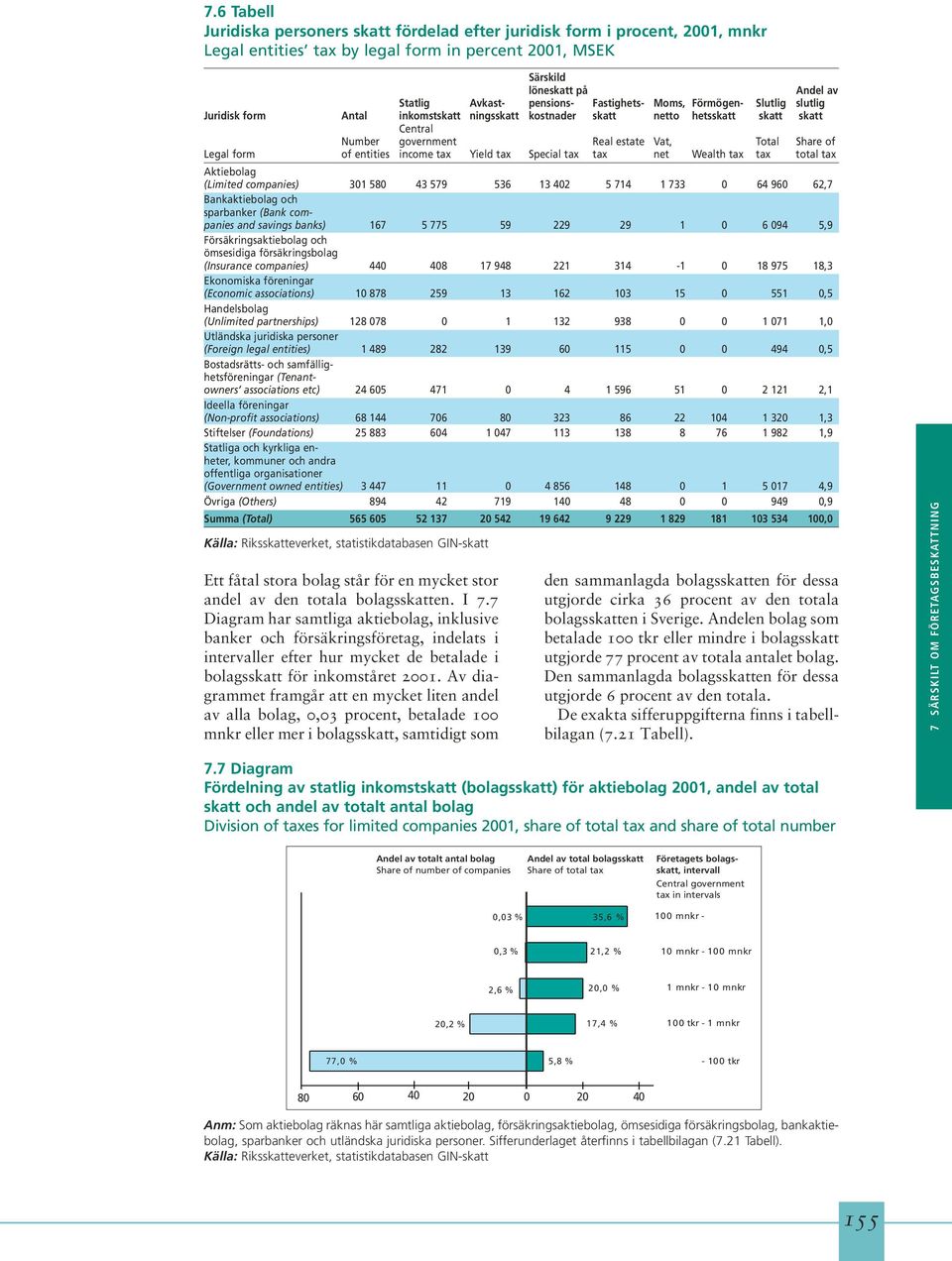 form of entities income tax Yield tax Special tax tax net Wealth tax tax total tax Aktiebolag (Limited companies) 301 580 43 579 536 13 402 5 714 1 733 0 64 960 62,7 Bankaktiebolag och sparbanker