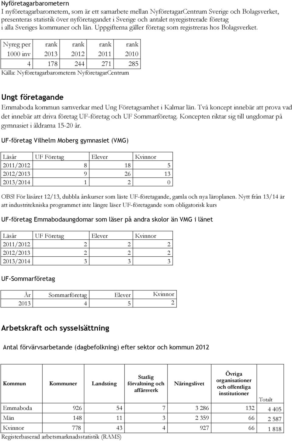 Nyreg per rank rank rank rank 1000 inv 2013 2012 2011 2010 4 178 244 271 285 Källa: Nyföretagarbarometern NyföretagarCentrum Ungt företagande Emmaboda kommun samverkar med Ung Företagsamhet i Kalmar