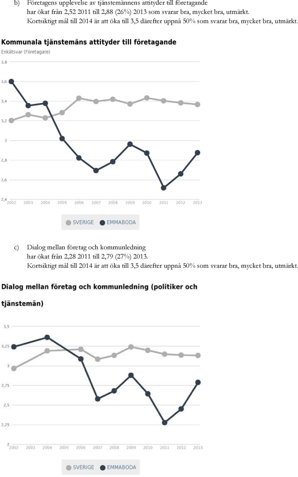 Kortsiktigt mål till 2014 är att öka till 3,5 därefter uppnå 50% som svarar bra, mycket bra, utmärkt.