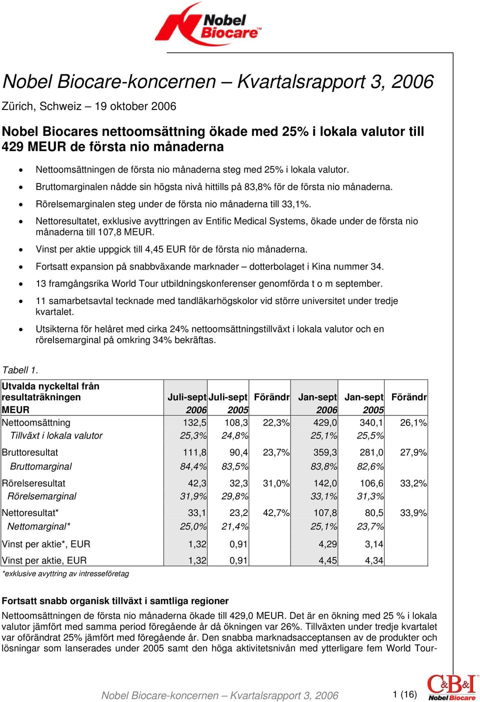 Rörelsemarginalen steg under de första nio månaderna till 33,1%. Nettoresultatet, exklusive avyttringen av Entific Medical Systems, ökade under de första nio månaderna till 107,8 MEUR.