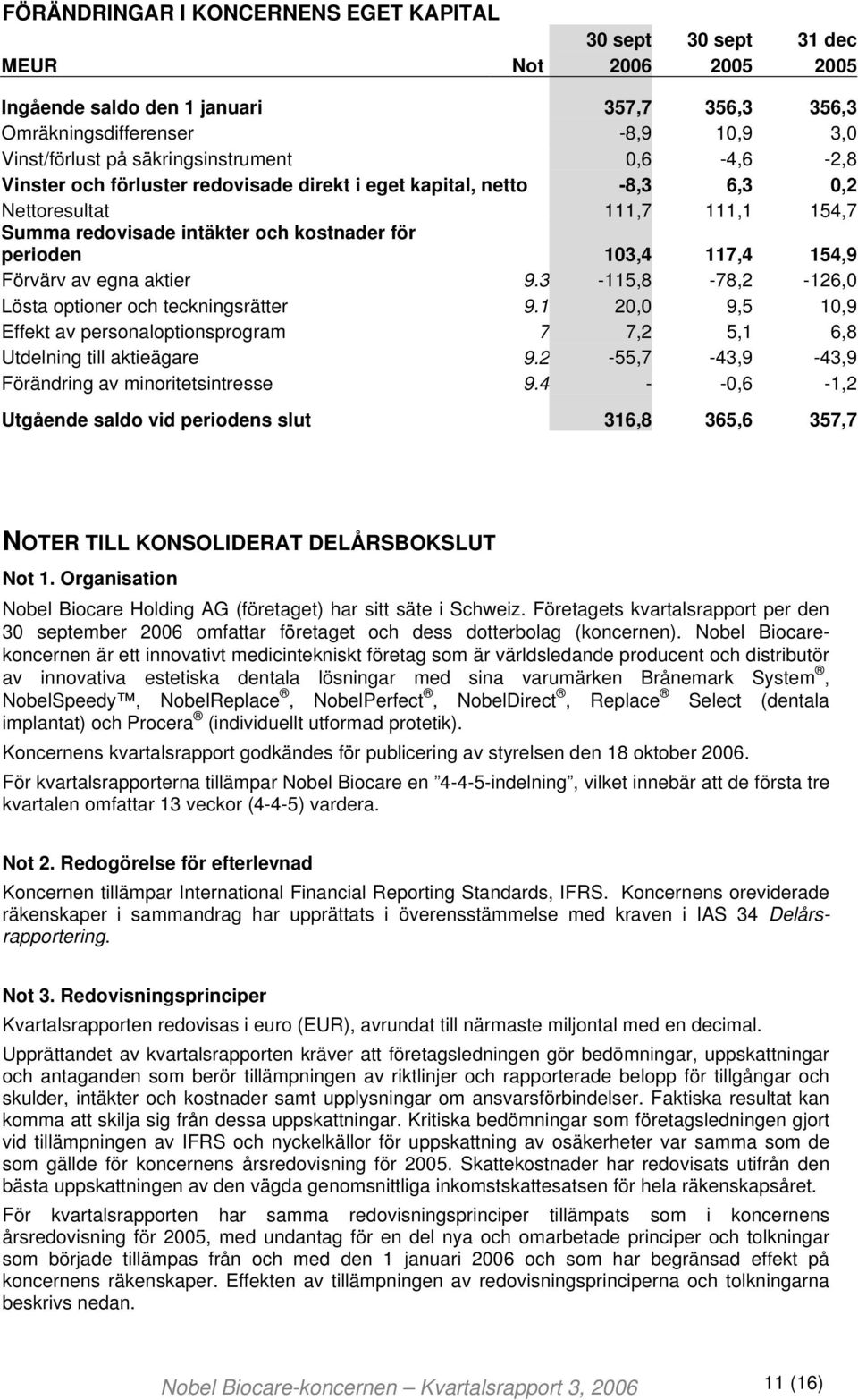 117,4 154,9 Förvärv av egna aktier 9.3-115,8-78,2-126,0 Lösta optioner och teckningsrätter 9.1 20,0 9,5 10,9 Effekt av personaloptionsprogram 7 7,2 5,1 6,8 Utdelning till aktieägare 9.