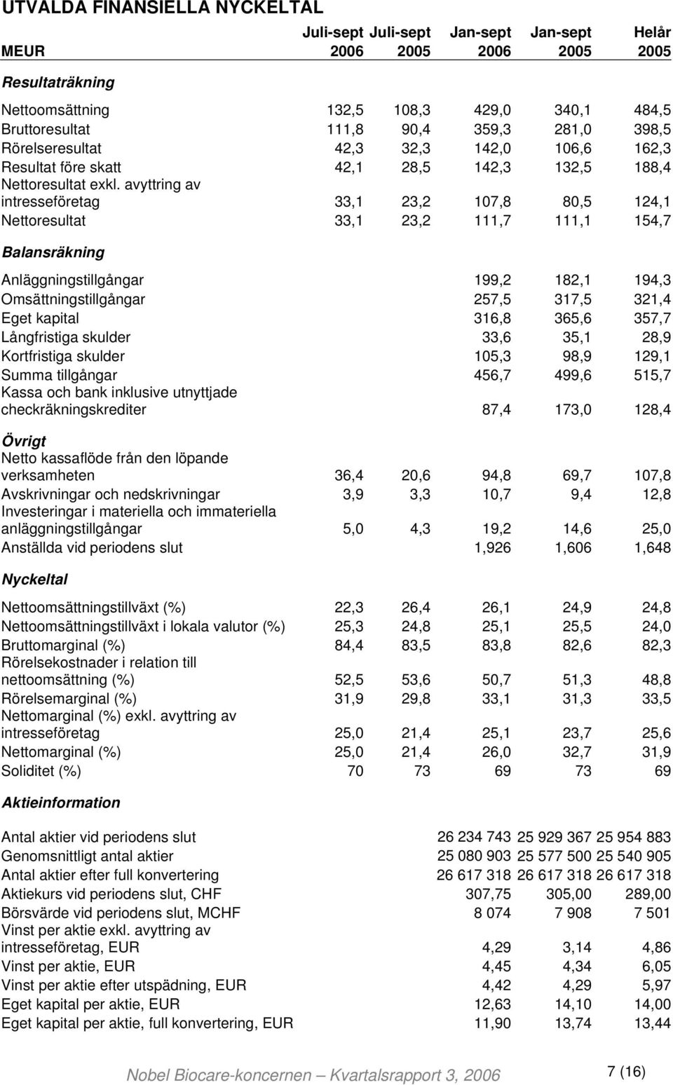 avyttring av intresseföretag 33,1 23,2 107,8 80,5 124,1 Nettoresultat 33,1 23,2 111,7 111,1 154,7 Balansräkning Anläggningstillgångar 199,2 182,1 194,3 Omsättningstillgångar 257,5 317,5 321,4 Eget