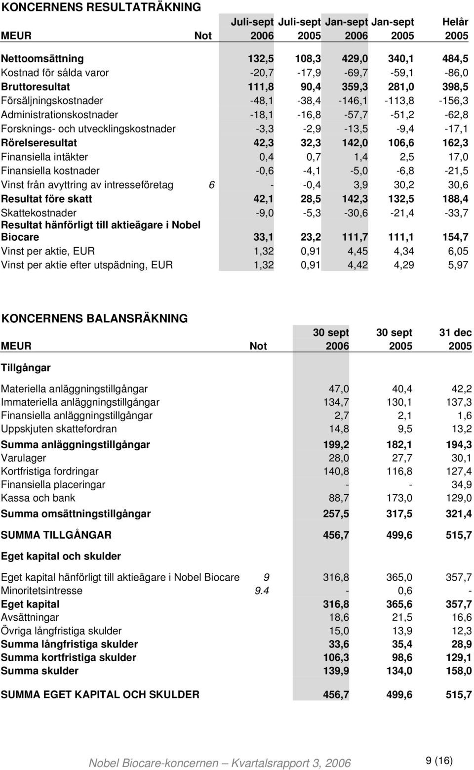 utvecklingskostnader -3,3-2,9-13,5-9,4-17,1 Rörelseresultat 42,3 32,3 142,0 106,6 162,3 Finansiella intäkter 0,4 0,7 1,4 2,5 17,0 Finansiella kostnader -0,6-4,1-5,0-6,8-21,5 Vinst från avyttring av