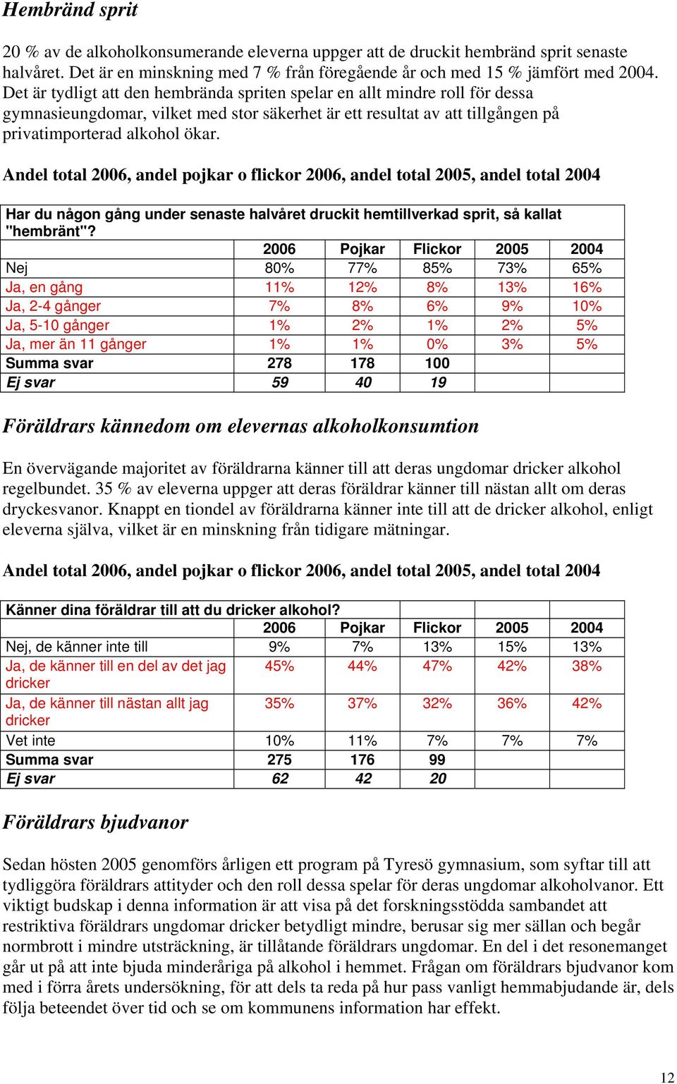 Andel total 2006, andel pojkar o flickor 2006, andel total 2005, andel total 2004 Har du någon gång under senaste halvåret druckit hemtillverkad sprit, så kallat "hembränt"?