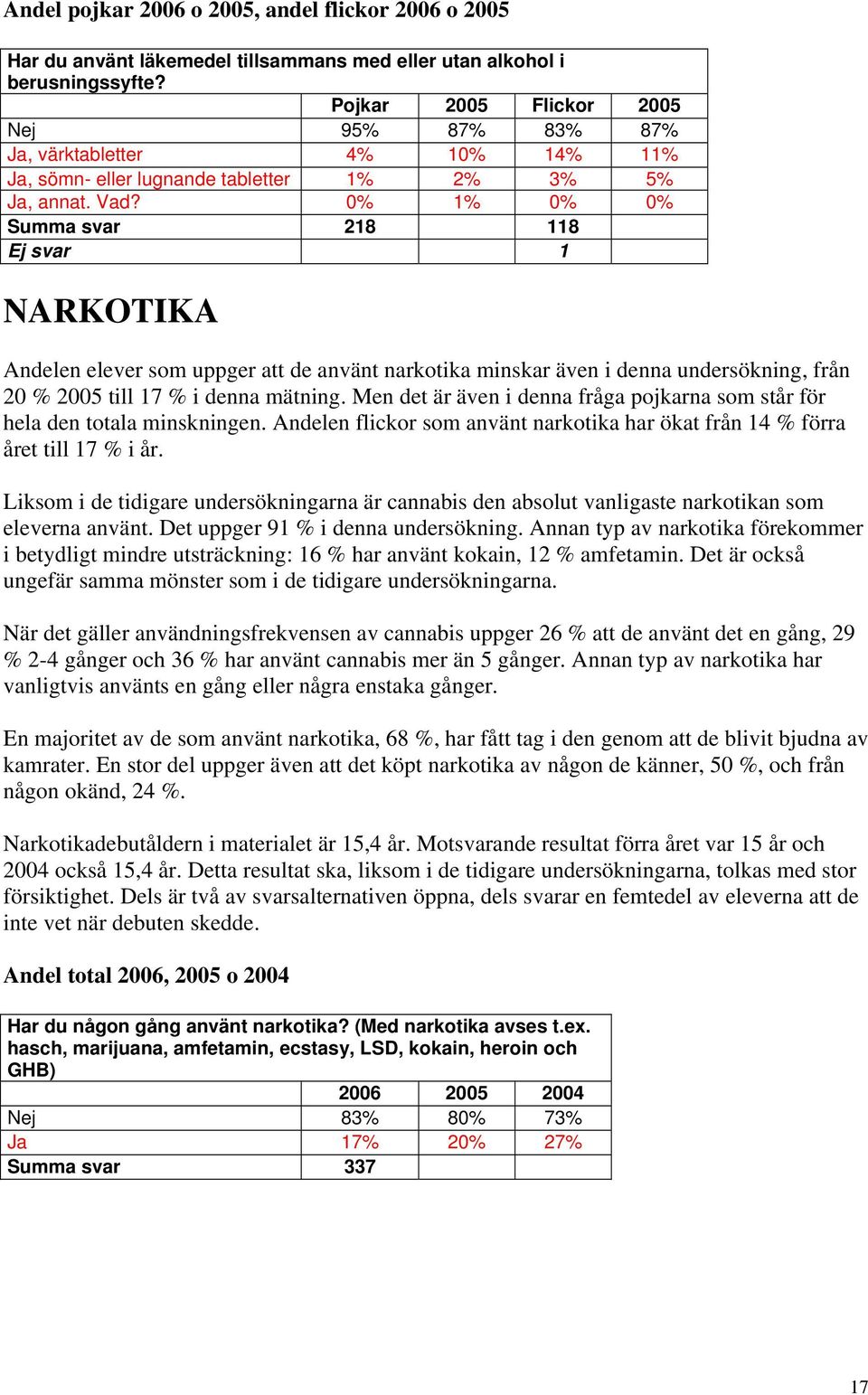 0% 1% 0% 0% Summa svar 218 118 Ej svar 1 NARKOTIKA Andelen elever som uppger att de använt narkotika minskar även i denna undersökning, från 20 % 2005 till 17 % i denna mätning.