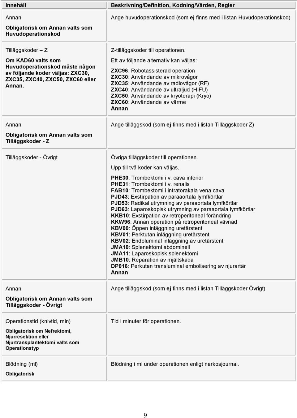 Ett av följande alternativ kan väljas: ZXC96: Robotassisterad operation ZXC30: Användande av mikrovågor ZXC35: Användande av radiovågor (RF) ZXC40: Användande av ultraljud (HIFU) ZXC50: Användande av