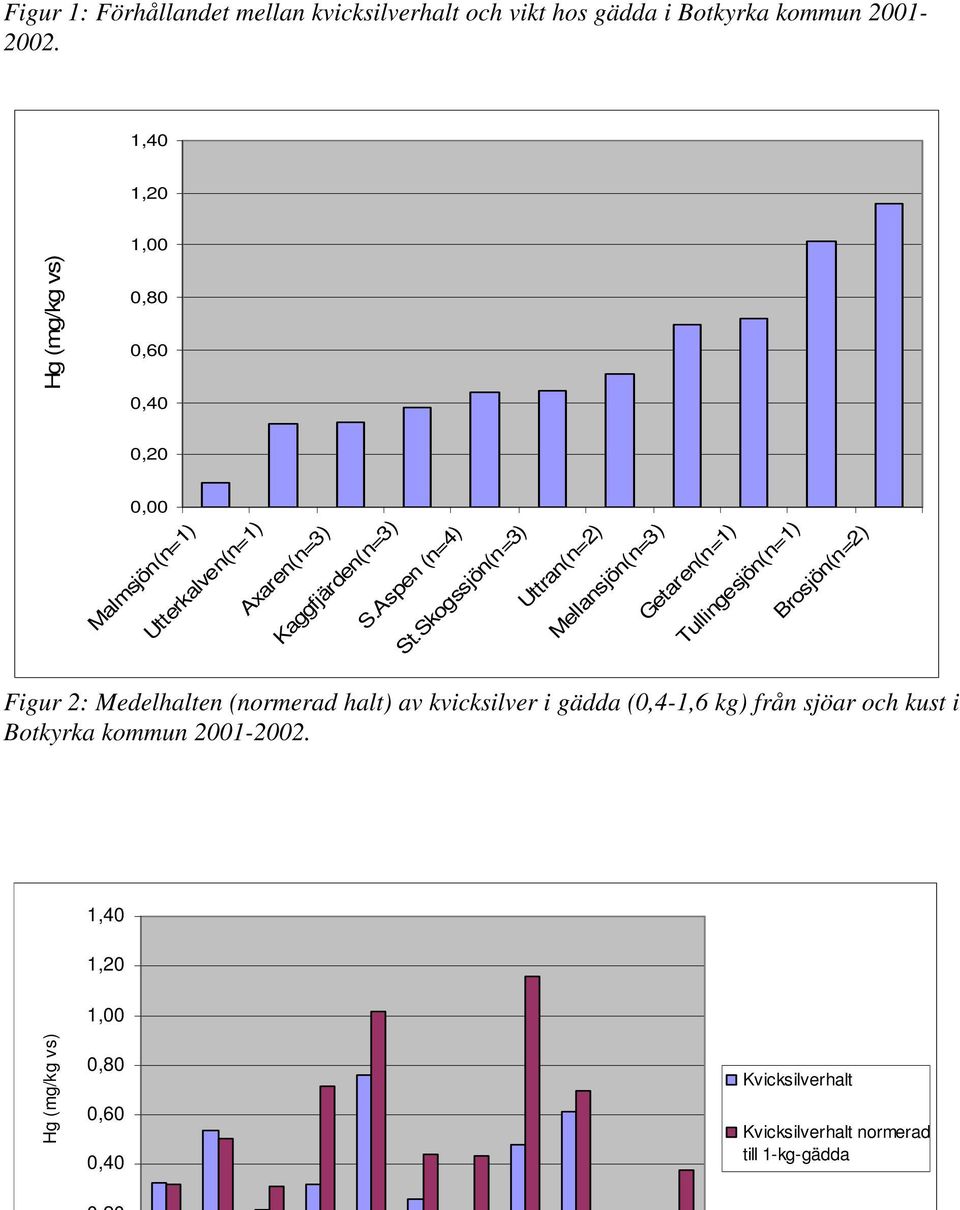 Skogssjön(n=3) Uttran(n=2) Mellansjön(n=3) Getaren(n=1) Tullingesjön(n=1) Brosjön(n=2) Figur 2: Medelhalten (normerad halt) av