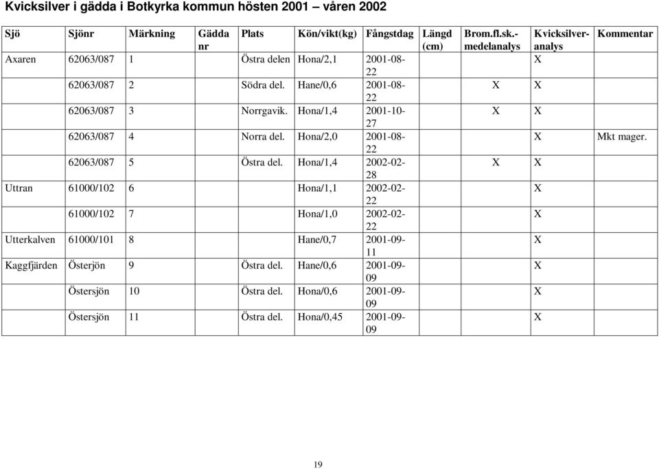 Hona/1,4 2002-02- 28 Uttran 61000/102 6 Hona/1,1 2002-02- 22 61000/102 7 Hona/1,0 2002-02- 22 Utterkalven 61000/101 8 Hane/0,7 2001-09- 11 Kaggfjärden Österjön 9 Östra del.