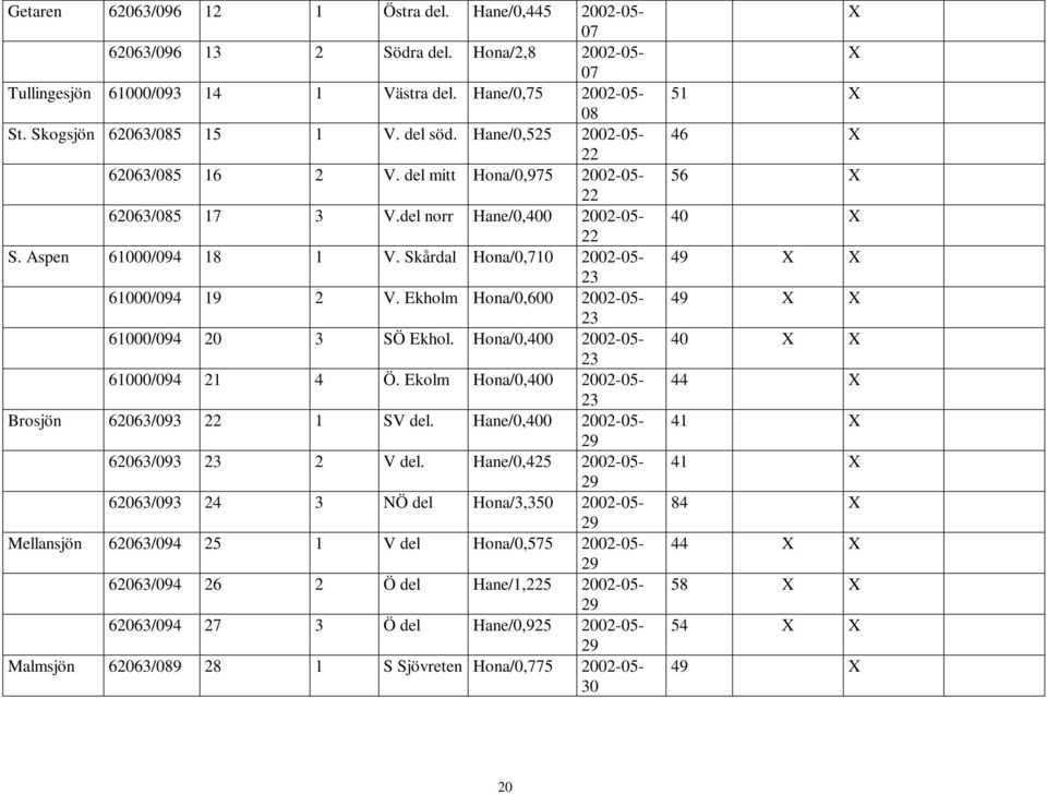 Skårdal Hona/0,710 2002-05- 23 61000/094 19 2 V. Ekholm Hona/0,600 2002-05- 23 61000/094 20 3 SÖ Ekhol. Hona/0,400 2002-05- 23 61000/094 21 4 Ö.