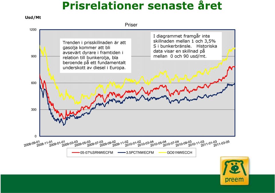 diesel i Europa. Priser I diagrammet framgår inte skillnaden mellan 1 och 3,5% S i bunkerbränsle.