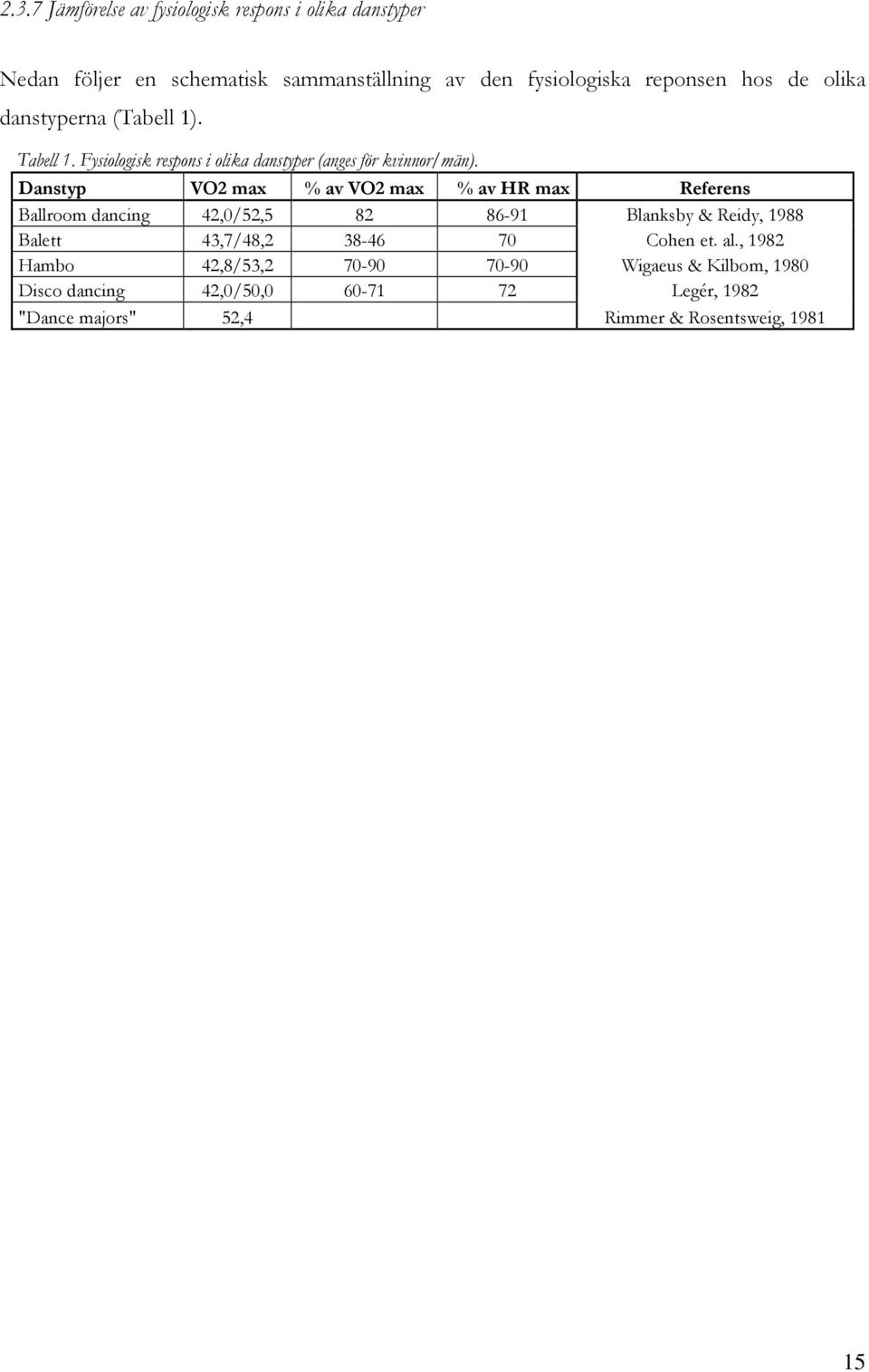 Danstyp VO2 max % av VO2 max % av HR max Referens Ballroom dancing 42,0/52,5 82 86-91 Blanksby & Reidy, 1988 Balett 43,7/48,2 38-46 70