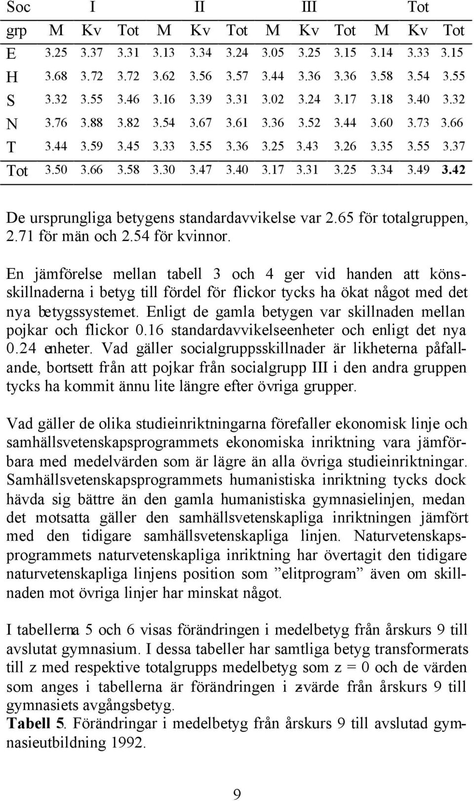 40 3.17 3.31 3.25 3.34 3.49 3.42 De ursprungliga betygens standardavvikelse var 2.65 för totalgruppen, 2.71 för män och 2.54 för kvinnor.