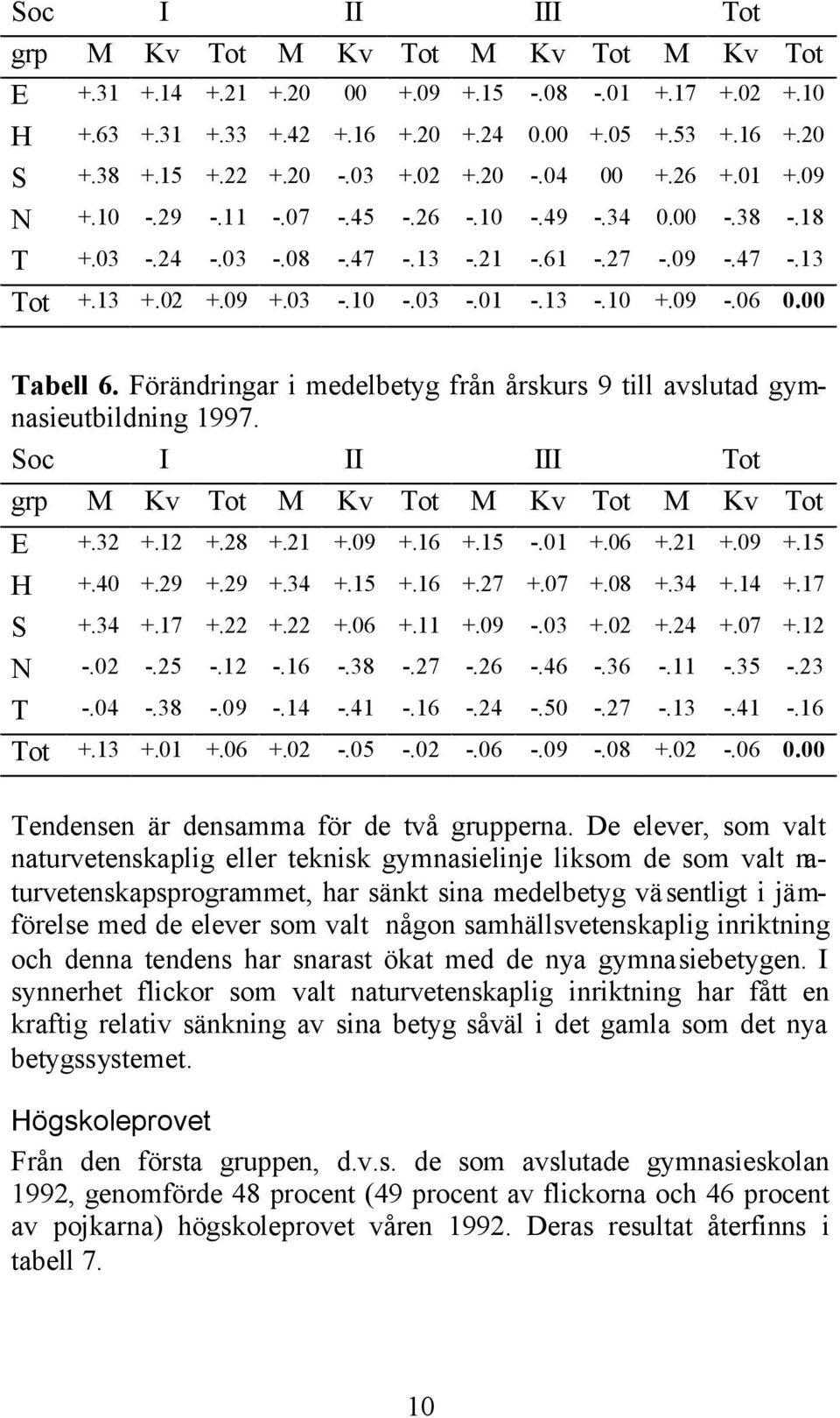 13 -.10 +.09 -.06 0.00 Tabell 6. Förändringar i medelbetyg från årskurs 9 till avslutad gymnasieutbildning 1997. Soc I II III Tot grp M Kv Tot M Kv Tot M Kv Tot M Kv Tot E +.32 +.12 +.28 +.21 +.09 +.