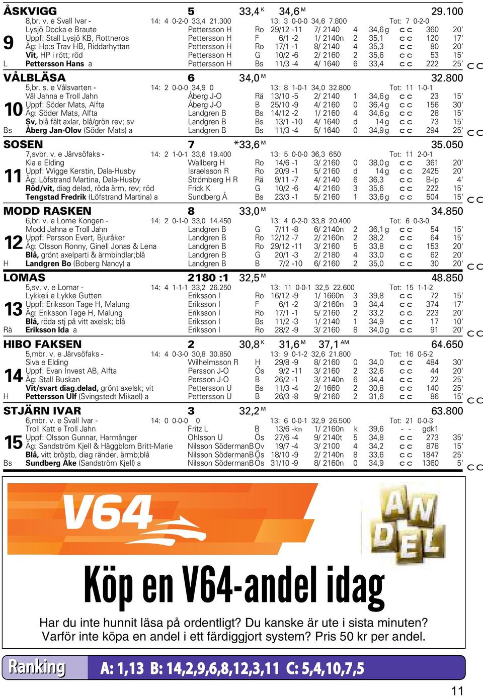 Riddarhyttan Pettersson H Ro 17/1-1 8/ 2140 4 35,3 cc 80 20' Vit, HP i rött; röd Pettersson H G 10/2-6 2/ 2160 2 35,6 cc 53 15' L Pettersson Hans a Pettersson H Bs 11/3-4 4/ 1640 6 33,4 cc 222 25' C