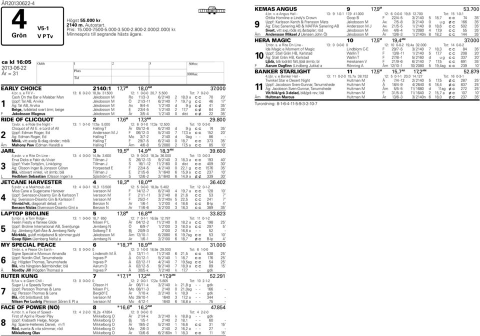 500 Tot: 7 0-2-0 1 Cash On the Bar e Malabar Man Jakobsson M Ro 11/3-3 6/ 2140 2 18,0 a c c 70 20 Uppf: Tal AB, Arvika Jakobsson M Ö 21/3-11 6/ 2140 7 19,7 g c c 46 17 Äg: Tal AB, Arvika Jakobsson M