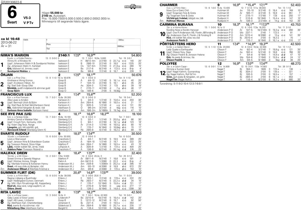 Isaksson E H 06/12-4m 2/ 2160 0 22,7 g c c 140 20 Uppf: Johansson Malin H & Sundqwist Nicklas Isaksson E B 28/6-10 2/ 2140 0 18,0 c c 1225 20 Äg: Johansson Malin H, Karlstad Isaksson E Ov 13/7-5m 7/