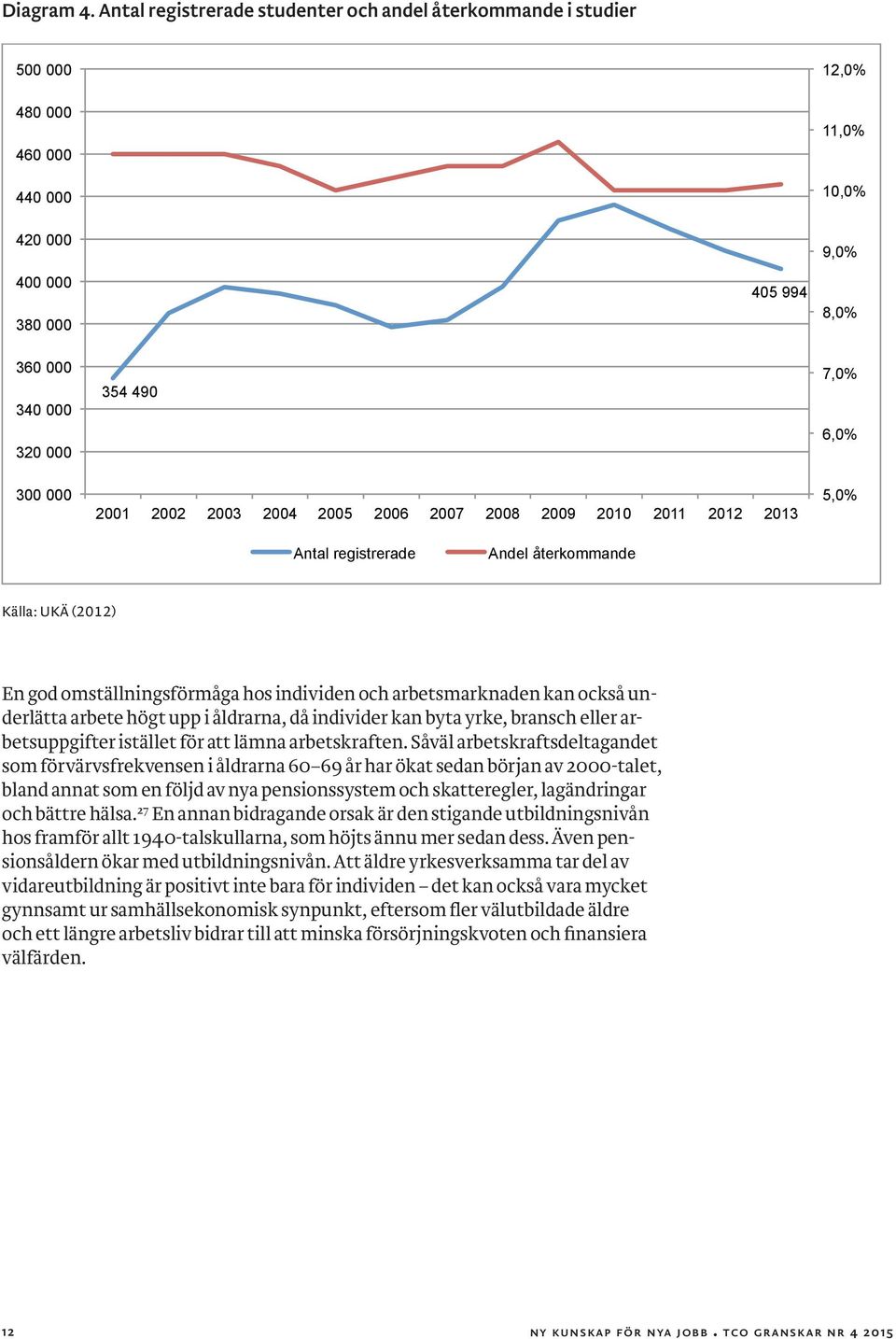 2002 2003 2004 2005 2006 2007 2008 2009 2010 2011 2012 2013 7,0% 6,0% 5,0% Antal registrerade Andel återkommande Källa: UKÄ (2012) En god omställningsförmåga hos individen och arbetsmarknaden kan