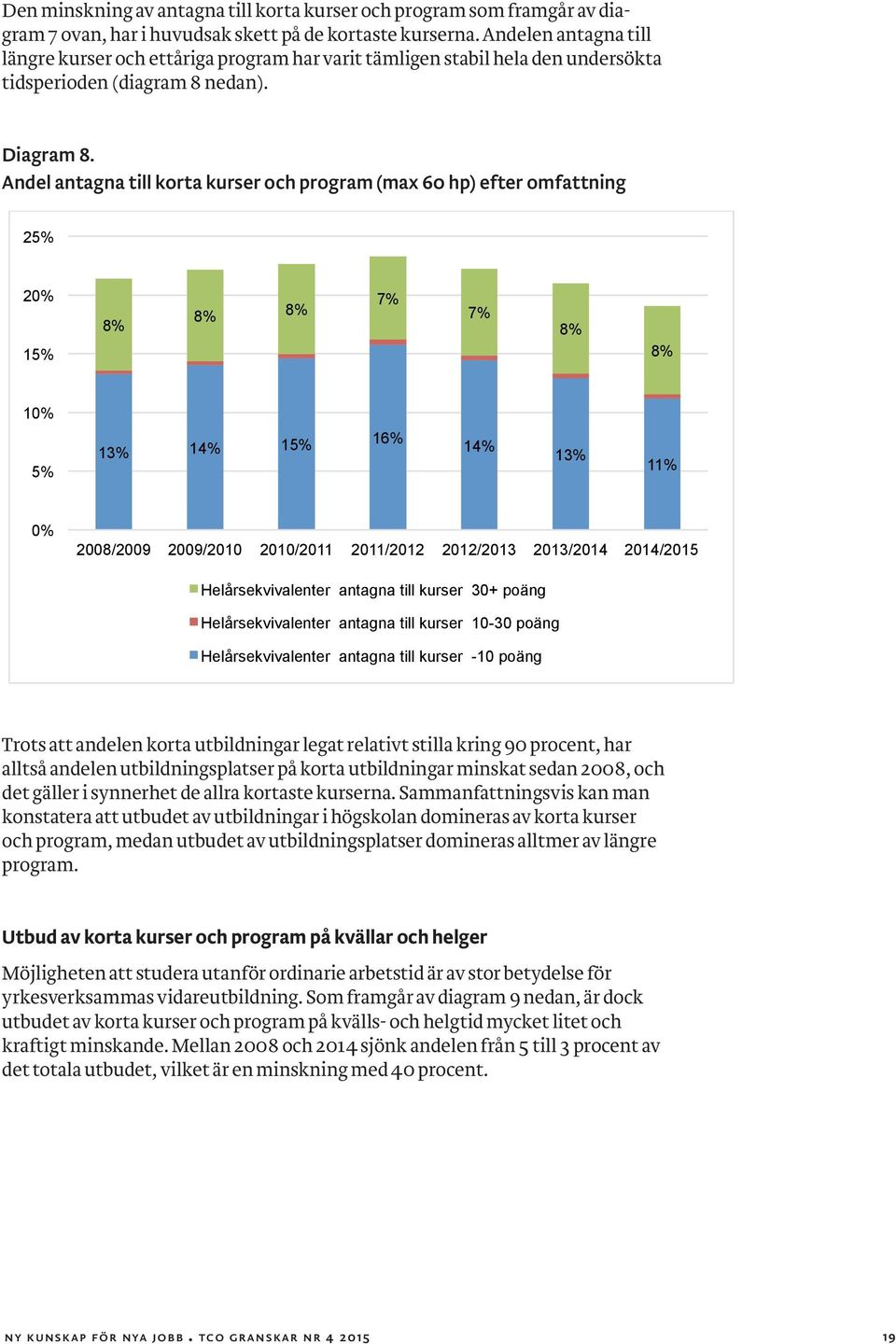 Andel antagna till korta kurser och program (max 60 hp) efter omfattning 25% 20% 15% 8% 8% 8% 7% 7% 8% 8% 10% 5% 13% 14% 15% 16% 14% 13% 11% 0% 2008/2009 2009/2010 2010/2011 2011/2012 2012/2013