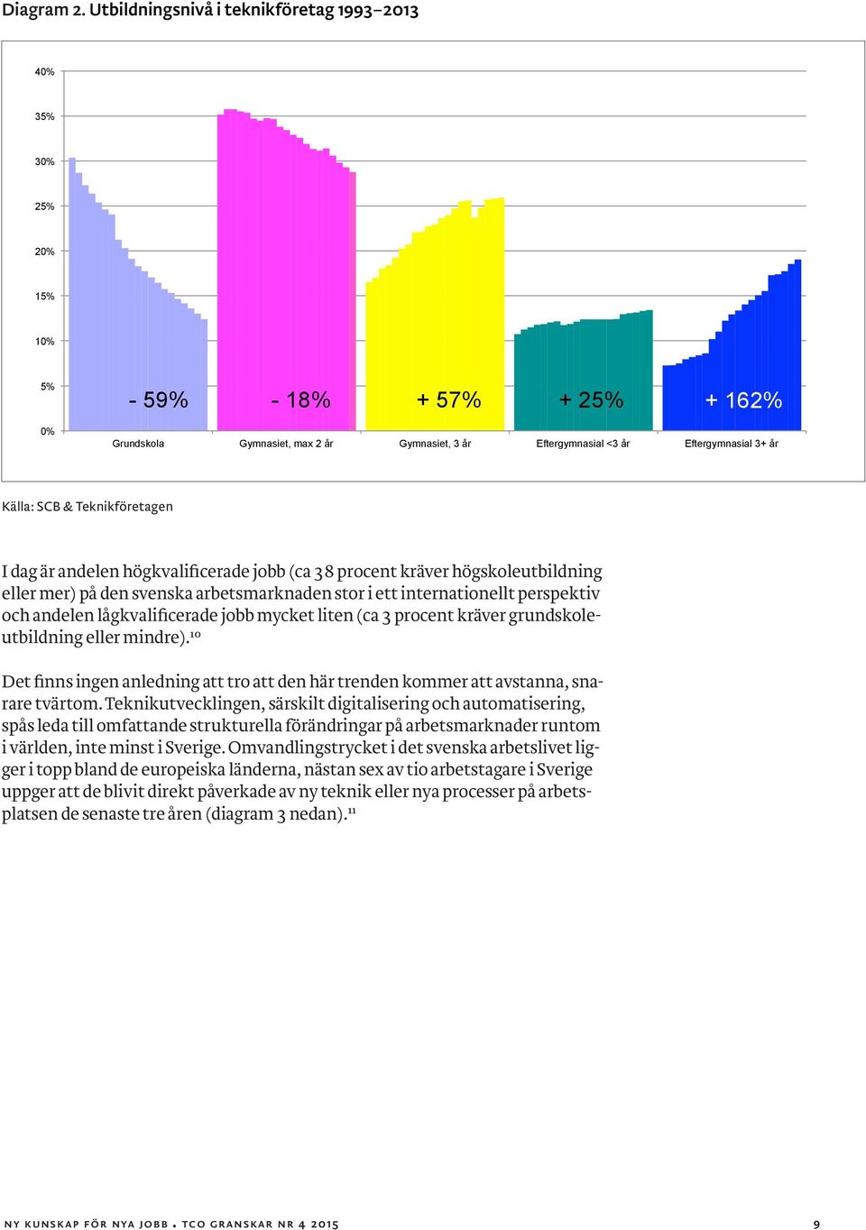 Källa: SCB 2014 Källa: SCB & Teknikföretagen I dag är andelen högkvalificerade jobb (ca 38 procent kräver högskoleutbildning eller mer) på den svenska arbetsmarknaden stor i ett internationellt