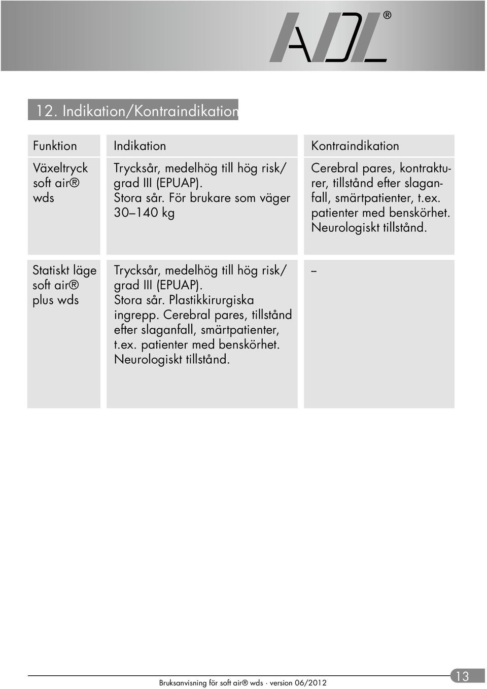 patienter med benskörhet. Neurologiskt tillstånd. Statiskt läge soft air plus wds Trycksår, medelhög till hög risk/ grad III (EPUAP).