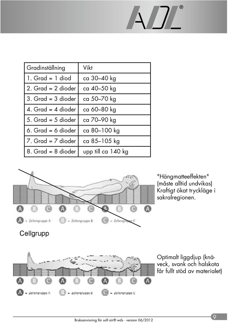 Grad = 6 dioder ca 80 100 kg 7. Grad = 7 dioder ca 85 105 kg 8.